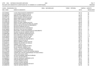 UFPE - SISU - SISTEMA DE SELEÇÃO UNIFICADA 2023 PAG 17
28/02/2023
=========================================================================================================================================
RELAÇÃO DOS CANDIDATOS CLASSIFICADOS NA 1A. CHAMADA (1A. CLASSIFICAÇÃO)
CURSO: ENGENHARIA CIVIL GRAU: BACHARELADO TURNO: INTEGRAL CAMPUS: AGRESTE
INSC. ENEM NOME DO CANDIDATO NOTA
**************************************************************************************************************************************************************************************************************
MODALIDADE
221014509261 LUCAS VINICIUS BATISTA WANDERLEY 745.18 A0
221012241099 LUIZ EDUARDO FERRAZ DA SILVA 711.37 A0
221008530612 MARCOS VITOR RIBEIRO BATISTA 593.78 L7
221015891734 MARIA EDUARDA ARRUDA DA SILVA 710.04 A0
221031411202 MARIA IASMIN DA SILVA FERREIRA 533.92 L4
221019484148 MARIA LUISA TORRES DE SOUZA 623.43 L3
221016683106 MARIA PAULA DA SILVA 701.76 A0
221032728745 MARIA VICTORIA CORREIA DA SILVA 699.06 A0
221044134684 MARIA VITORIA GONCALVES BRAZ DE LUCENA 694.33 A0
221002337451 MATEUS GALVAO VELOSO DO NASCIMENTO 742.75 A0
221030010203 MATHEUS FERREIRA DA SILVA 620.87 L3
221034670234 MATHEUS NICOLAS DO NASCIMENTO 643.17 L1
221021398443 MATHEUS YTALO DA SILVA IZIDORO 589.78 L8
221002024638 MIKAILANNY VITORIA ALBUQUERQUE DO NASCIMENTO 616.16 L3
221034728677 NALANA HELOISA DE ALMEIDA SANTOS 642.43 L1
221008867808 NARCISO CORDEIRO RODRIGUES NETO 627.05 L7
221000115263 PAULA BEATRIZ DE MOURA PEDROSA 524.74 L11
221007385323 PAULO EDUARDO SANTOS DE LIMA 576.95 L13
221037840537 PAULO HENRIQUE DA SILVA LIMA 604.12 L7
221011721760 PEDRO SALVADOR DE SIQUEIRA NETO 702.47 A0
221029350966 REBECA NICOLLE DA SILVA 807.26 A0
221021234101 RENATA GABRIELA VIEIRA DA SILVA 691.15 A0
221000583791 ROBSON KELVIN BRITO DE ARAUJO 711.27 L7
221007179106 SAMARA LOPES ALVES 703.19 A0
221005336914 SAULO BARROS ASSUNCAO PINTO 691.92 A0
221013533304 SILLAS EMANUEL SOBRAL SILVA 626.39 L7
221002467977 TACIELLY SILVA DO NASCIMENTO 718.87 A0
221017687734 TAYSSA EMANUELLE LIRA MEDEIROS 736.71 A0
221017275035 THAIS MARCELLY COLACO DE OLIVEIRA PESSOA 706.33 A0
221020024727 THAWAN HELTTON DE ALBUQUERQUE FEITOSA DE MELO 689.08 L5
221016528970 TIAGO JOSE SOUZA LOPES 694.84 L5
221017256340 VICTOR ALEXANDRE CAMPOS DE ARRUDA 699.08 A0
221001152612 VICTOR LUIS DOS SANTOS 661.34 L3
221029600618 VINICIOS HENRIQUE GUIMARAES LEITE 734.17 A0
221018838864 VINICIUS MACENA DE MELO 767.87 A0
221030478657 VIVIANE CORREIA DA SILVA 701.62 A0
221020759249 VYNICIUS SOARES AMORIM 720.92 A0
221034563058 WADSON VINICIUS BARBOSA DA SILVA 617.85 L3
221028909739 YANA DE AMORIM PIMENTEL 697.20 A0
 