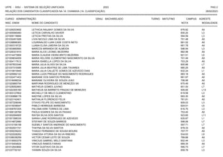 UFPE - SISU - SISTEMA DE SELEÇÃO UNIFICADA 2023 PAG 2
28/02/2023
=========================================================================================================================================
RELAÇÃO DOS CANDIDATOS CLASSIFICADOS NA 1A. CHAMADA (1A. CLASSIFICAÇÃO)
CURSO: ADMINISTRAÇÃO GRAU: BACHARELADO TURNO: MATUTINO CAMPUS: AGRESTE
INSC. ENEM NOME DO CANDIDATO NOTA
**************************************************************************************************************************************************************************************************************
MODALIDADE
221026253692 LETHICIA RAUANY GOMES DA SILVA 676.82 A0
221005585460 LETICIA CARVALHO XAVIER 600.20 L3
221009116684 LETICIA FREITAS DA SILVA 594.59 L3
221032451926 LIVIA NICOLE LIMA DA SILVA 701.48 A0
221038896363 LOURINALDO LUAN CASE COSTA NETO 681.02 A0
221000319725 LUANA ELISA LIMEIRA DA SILVA 681.78 A0
221003660950 MARCOS MIRANDA DE ALMEIDA 596.94 L3
221026331910 MARIA ALICE LEONEL BEZERRA 682.98 A0
221014473906 MARIA CLAUDIA VIEIRA BRITO BEZERRA 621.51 L5
221009634009 MARIA HELOISE CLEMENTINO NASCIMENTO DA SILVA 701.49 A0
221004117612 MARIA ISABELLA LOPES DA SILVA 703.29 A0
221007833348 MARIA JULIA ALVES DA SILVA 600.88 L7
221037310085 MARIA JULIA BEATRIZ DE LIMA TAVARES 680.25 A0
221010810945 MARIA JULIA CALUETE GOMES DE AZEVEDO DIAS 632.24 L1
221029992122 MARIA LUIZA PREQUE DO NASCIMENTO RODRIGUES 683.18 A0
221032471403 MARIANE DOS SANTOS PEREIRA 681.87 A0
221018496234 MARIANE OLIVEIRA DE SOUZA LEAO 706.99 A0
221020885754 MARYANA RODRIGUES DE MENEZES SA 675.49 A0
221028082883 MATHEUS GOMES JUVINO 601.00 L7
221022355160 MATHEUS SA BARRETO FRAZAO DE MENEZES 505.65 L13
221003127802 MICHELLY DE MELO CLEMENTINO 619.58 L3
221030888178 NADYNE LOPES DA SILVA 693.30 A0
221023142401 NATHALIA FLORENCIO FELIX 761.81 A0
221007208046 OTAVIO FELIPE DO NASCIMENTO 609.03 L3
221015038047 PABLO HENRIQUE BARBOSA 624.51 L5
221009767205 PALOMA KIRK TORRES DE LIMA 616.75 L3
221006126769 PAOLA SOARES DA SILVA PAIXAO 753.45 A0
221002084905 RAYSA SILVA DOS SANTOS 523.65 L11
221001598335 SARAH LANE RODRIGUES DE AZEVEDO 635.87 L1
221014872990 STEFANY DE SOUZA BARROS 598.06 L7
221010156158 SUEMILY SANTOS ANDRADE DO NASCIMENTO 597.71 L7
221002931741 THAYNA DA SILVA SANTOS 678.33 A0
221005235223 THIAGO FERNANDO DE SOUSA MOURA 707.77 A0
221022028262 VANESSA VITORIA DA SILVA RIBEIRO 534.63 L9
221038036259 VICTOR CESAR LEITE DE SOUZA 789.88 A0
221018593378 VINICIUS GABRIEL MELO SANTANA 602.44 L3
221015454624 VINICIUS RAMOS FARIAS 689.35 A0
221012543692 VITOR GUSTAVO DA SILVA 595.73 L7
221037730191 YASMIN SOUZA DA SILVA 659.78 L3
 