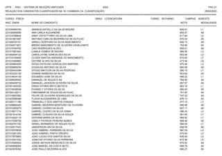 UFPE - SISU - SISTEMA DE SELEÇÃO UNIFICADA 2023 PAG 21
28/02/2023
=========================================================================================================================================
RELAÇÃO DOS CANDIDATOS CLASSIFICADOS NA 1A. CHAMADA (1A. CLASSIFICAÇÃO)
CURSO: FÍSICA GRAU: LICENCIATURA TURNO: NOTURNO CAMPUS: AGRESTE
INSC. ENEM NOME DO CANDIDATO NOTA
**************************************************************************************************************************************************************************************************************
MODALIDADE
221039085750 AMANDA KATIELLY DA SILVA MOURA 605.47 L1
221030590006 ANA CARLA ALEXANDRE 655.07 A0
221014768644 ANNY CRYSTTYNNY DA SILVA LIMA 617.84 L5
221041821267 ANTONIO CARLOS BEZERRA DA SILVA FILHO 670.24 A0
221028720151 ARKELL ROSTHAN DA SILVA NASCIMENTO 692.13 A0
221034071821 BRENO NASCIMENTO DE OLIVEIRA CAVALCANTE 754.06 A0
221010794792 CAIO RODRIGUES ALVES 658.51 A0
221017881642 CAMILA GOMES DE MOURA 569.55 L3
221000554123 CAROLLAYNE GONCALVES SILVA 603.08 L3
221010155655 CLIVER SANTOS ANDRADE DO NASCIMENTO 615.50 L7
221010300863 DAYANE ALVES DA SILVA 473.94 L8
221024983209 DIOGO ESTEVAO GONCALVES MARTINS 575.46 L3
221022665030 DOUGLAS ANTONIO DA SILVA 660.59 A0
221029443399 DYOGO MAYCON DA SILVA PEDROSA 580.15 L7
221003220128 EDIMAR BARBOSA DA SILVA 653.82 A0
221014634135 EDUARDO JOSE DA SILVA 595.52 L1
221008526552 EMANUEL DE SOUZA E SA 764.90 A0
221009409733 EMANUEL JACKSON OLIVEIRA DA SILVA 657.57 A0
221001493305 ERIKA VITORIA BRITO BATISTA 663.16 L1
221018438558 EVANIELY VITORIA DA SILVA 680.45 A0
221024132211 FABIOSMAR DE SOUZA SILVA FILHO 701.50 A0
221014653382 FELIPE DE OLIVEIRA RODRIGUES DA SILVA 747.32 A0
221023598388 FLAVIA ALESSANDRA DE LIMA 676.13 A0
221000111189 FRANCIELLY DOS SANTOS CHAGAS 577.10 L7
221028862425 GABRIEL BEZERRA MONTEIRO DE OLIVEIRA 690.98 A0
221012363273 GABRIEL CICERO DA SILVA 657.11 A0
221019971714 GABRIEL CICERO DA SILVA VIANA 486.24 L4
221021914140 GABRIEL CLAUDIO DA SILVA SOUZA 561.45 L7
221014422119 GIOVANA MARIA DA SILVA 584.62 L7
221017259708 GISELY PATRICIA PEREIRA NUNES 668.46 A0
221002761742 ISRAEL BERNARDO DE SOUZA FILHO 589.54 L1
221032517403 JANDERSON IAN DA SILVA 658.55 A0
221019370636 JOAO GABRIEL FERREIRA DA SILVA 567.29 L3
221010261255 JOAO GABRIEL PANTA CRESPO 575.84 L3
221017875883 JOAO LUCAS DOS SANTOS SILVA 626.59 L5
221010541532 JONATAS VITORIO SILVA FERREIRA 672.06 L5
221018365504 JORGE ARTHUR MENDONCA DA SILVA 674.62 A0
221000959264 JOSE MANOEL DA COSTA NETO 668.78 A0
221003978352 JOSE PAULO BEZERRA ALVES 666.27 A0
 