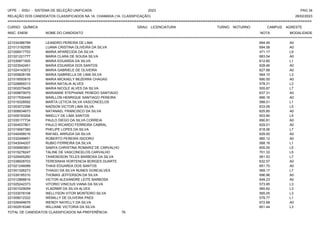 UFPE - SISU - SISTEMA DE SELEÇÃO UNIFICADA 2023 PAG 34
28/02/2023
=========================================================================================================================================
RELAÇÃO DOS CANDIDATOS CLASSIFICADOS NA 1A. CHAMADA (1A. CLASSIFICAÇÃO)
CURSO: QUÍMICA GRAU: LICENCIATURA TURNO: NOTURNO CAMPUS: AGRESTE
INSC. ENEM NOME DO CANDIDATO NOTA
**************************************************************************************************************************************************************************************************************
MODALIDADE
221034386799 LEANDRO PEREIRA DE LIMA 694.49 A0
221013192556 LUANA CRISTINA OLIVEIRA DA SILVA 694.58 A0
221006917753 MARIA APARECIDA DA SILVA 471.17 L9
221021221777 MARIA CLARA DE SOUSA SILVA 663.04 A0
221030871505 MARIA EDUARDA DA SILVA 612.60 L1
221023542451 MARIA EDUARDA DOS SANTOS 628.46 A0
221024143572 MARIA GABRIELE DE OLIVEIRA 627.68 A0
221005828159 MARIA GABRIELLA DE LIMA SILVA 564.10 L3
221019550815 MARIA MICKAELY BEZERRA CHAGAS 690.55 A0
221028869313 MARIA NATALIA ALVES 578.31 L3
221002079426 MARIA NICOLE ALVES DA SILVA 555.87 L7
221009879075 MARIANNE STEPHANIE PENEDO SANTIAGO 637.31 A0
221017930449 MARLLON HENRIQUE SANTIAGO PEREIRA 666.16 A0
221019328592 MARTA LETICIA SILVA VASCONCELOS 588.01 L1
221003072396 NADSON VICTOR LIMA SILVA 633.06 L5
221008934673 NATANAEL FRANCISCO DA SILVA 625.85 A0
221009193204 NIKELLY DE LIMA SANTOS 603.90 L5
221035177734 PAULO DIEGO DA SILVA CORREIA 690.81 A0
221004537801 PAULO RICARDO FERREIRA CABRAL 629.01 A0
221019067380 PHELIPE LOPES DA SILVA 618.06 L7
221040456016 RAFAEL ARRUDA DA SILVA 629.00 A0
221032499651 ROBERTO PEREIRA ISIDORO 680.12 A0
221043044207 RUBIO FERREIRA DA SILVA 568.18 L1
221009993801 SAMYA CHRISTINA ROMARIZ DE CARVALHO 605.05 L5
221015278247 TALINE DE VASCONCELOS CARVALHO 701.33 L5
221029455260 TAWENDSON TELES BARBOSA DA SILVA 561.53 L7
221038928703 TERESINHA HORTENCIA BORGES DUARTE 632.57 A0
221021246089 THAIS EDUARDA DOS SANTOS 651.70 A0
221001326273 THIAGO DA SILVA NUNES GONCALVES 569.17 L7
221039195310 THOMAS JEFFERSON DA SILVA 696.96 A0
221012888816 VICTOR ALEXANDRE LEITE BARBOSA 649.23 A0
221025242373 VITORIO VINICIUS VIANA DA SILVA 573.95 L3
221001029059 VLADIMIR DA SILVA ALVES 565.62 L3
221033078108 WELLYSON VITOR MONTEIRO SILVA 565.05 L3
221008012322 WEMILLY DE OLIVEIRA PAES 579.77 L1
221026494676 WENDY NAYELLY DA SILVA 672.68 A0
221002916346 WILLIANE VICTORIA DA SILVA 601.44 L3
TOTAL DE CANDIDATOS CLASSIFICADOS NA PREFERÊNCIA: 76
 
