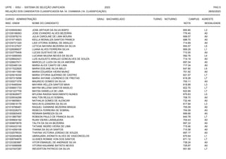UFPE - SISU - SISTEMA DE SELEÇÃO UNIFICADA 2023 PAG 5
28/02/2023
=========================================================================================================================================
RELAÇÃO DOS CANDIDATOS CLASSIFICADOS NA 1A. CHAMADA (1A. CLASSIFICAÇÃO)
CURSO: ADMINISTRAÇÃO GRAU: BACHARELADO TURNO: NOTURNO CAMPUS: AGRESTE
INSC. ENEM NOME DO CANDIDATO NOTA
**************************************************************************************************************************************************************************************************************
MODALIDADE
221035930363 JOSE ARTHUR DA SILVA BISPO 650.80 L3
221039166063 JOSE EVANDRO ALVES BEZERRA 776.40 A0
221033976210 JULIA CAROLINE DE LIMA MOURA 699.57 A0
221015716923 KEILLA MONALIZA SANTOS FRANCA 698.70 A0
221030721320 LAIS VITORIA SOBRAL DE ARAUJO 714.69 A0
221019127937 LETICIA NAYARA BEZERRA DA SILVA 650.57 L5
221026086837 LUANA ALVES FERREIRA SILVA 669.29 L1
221033775406 LUCAS GUSTAVO DE LIMA 710.55 A0
221010069393 LUCIANA MILENA NEVES DA SILVA 592.76 L4
221028642421 LUIS AUGUSTO ARAUJO GONCALVES DE SOUZA 714.19 A0
221026627911 MARCELLE LUIZA DA SILVA AMORIM 697.04 A0
221022485124 MARIA ALICE CANTO DE LIMA 717.34 A0
221017022825 MARIA EDILANE SILVA MELO 647.80 L5
221014911590 MARIA EDUARDA VIEIRA MUNIZ 701.92 A0
221025016330 MARIA VITORIA QUERINO DE CASTRO 621.57 L7
221007315098 MARIA XAYANE LOURENCO DE FREITAS 616.28 L7
221032271076 MAURICIO GOMES DA SILVA 700.11 A0
221016485544 MAYARA HELLEN SANTOS MAIA 618.89 L3
221006651733 MAYRA MILLENA SANTOS BASILIO 622.70 L7
221021227709 MAYSA DANIELLA DE LIMA 622.89 L7
221003626977 MYLENA RAISSA NASCIMENTO NUNES 675.83 L5
221029534296 NAILTON REJULIO SOBRAL 708.70 A0
221019605601 NATHALIA GOMES DE ALENCAR 732.49 A0
221035819178 NAVLIN ELIZANDRA DA SILVA 617.84 L3
221018788481 RAQUEL GIANNINE BEZERRA BRAGA 705.09 A0
221003226273 REBECA FERREIRA DE SOBRAL 754.59 A0
221005805405 RENNAN BARBOZA SILVA 699.66 A0
221013867587 ROBSON PAULO DE FRANCA SILVA 640.78 L7
221009904162 RUAN VIEIRA LARANJEIRA 704.43 A0
221009870678 TALITA DA SILVA BEZERRA 697.33 A0
221040433155 TATIANE INGRID VIEIRA DE LIMA 715.46 A0
221014269106 THAINA DA SILVA SANTOS 715.58 A0
221032076533 THAYNA VICTORIA JORDAO DE SOUZA 697.17 A0
221022004628 UBIRAJARA JHONATA ALVES DE VASCONCELOS 670.64 L1
221008794879 ULISSES RONNIE VON DOS SANTOS 671.12 L7
221033383987 VITOR EMANUEL DE ANDRADE SILVA 738.24 A0
221015066956 VITORIA KAUANNE BATISTA NEVES 729.87 A0
221027007287 WEVERTON PATRICIO DA SILVA 651.60 L7
 