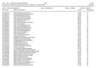 UFPE - SISU - SISTEMA DE SELEÇÃO UNIFICADA 2023 PAG 8
28/02/2023
=========================================================================================================================================
RELAÇÃO DOS CANDIDATOS CLASSIFICADOS NA 1A. CHAMADA (1A. CLASSIFICAÇÃO)
CURSO: CIÊNCIAS ECONÔMICAS GRAU: BACHARELADO TURNO: NOTURNO CAMPUS: AGRESTE
INSC. ENEM NOME DO CANDIDATO NOTA
**************************************************************************************************************************************************************************************************************
MODALIDADE
221028188144 JESSICA MIKAELA REIS DA SILVA 518.63 L9
221019549213 JEYDSON HENRICK BEZERRA DE MELO 709.26 L1
221035012410 JHONATAN MATHEUS DA SILVA 613.92 L3
221023567391 JOAO CICERO ALMEIDA DE BRITO 688.74 A0
221029100734 JOAO EDNALDO DA SILVA JUNIOR 586.58 L3
221021977113 JOAO GUILHERME ALVES SILVA 810.83 A0
221026488579 JOAO PEDRO DA SILVA 641.62 L5
221012360345 JOAO VICTOR CAVALCANTE BEZERRA 636.97 L7
221034762627 JOAO VITOR DA SILVA 599.70 L3
221039194495 JOAO VITOR FERREIRA DE LIMA 601.31 L7
221019847013 JOAO VITOR SARAIVA MACHADO 633.12 L1
221025618010 JONAS GABRIEL RODRIGUES SILVA 782.94 A0
221026199051 JOSE ANDRE GOMES FERREIRA 728.31 A0
221033720048 JOSE FELIPE NASCIMENTO NERY 731.21 A0
221041095730 JOSE MACIEL DOS SANTOS 707.39 A0
221032337919 JOSE PHILIPE DA SILVA 600.73 L3
221014695250 JOYCE CIPRIANO DOS SANTOS 637.35 L1
221024243174 JULIANA SILVA SANTOS 745.53 A0
221001359704 KAMANDA MYLLENE MONTEIRO OLIVEIRA 702.17 A0
221030318630 KARINE VITORIA DE LIMA FRANCA 609.66 L3
221010696120 LAIDIANE BESERRA DO NASCIMENTO 695.01 A0
221013266103 LAIS BEZERRA DA SILVA 615.10 L7
221031476163 LEANDRO FARIAS OLIVEIRA 687.89 A0
221010674101 LUANNA ROBERTA DA SILVA 630.52 L7
221031229414 LUCAS DO NASCIMENTO SANTANA 692.70 A0
221023817689 LUCAS LUIZ DA SILVA 597.03 L7
221037434950 LUIZ ANTONIO CORDEIRO BARBOSA 707.86 A0
221044336560 LUIZ FERNANDO MARTINS DO NASCIMENTO 721.44 A0
221003072883 MARCELLO HENRIQUE GUERRA DA ROCHA NUNES 731.74 A0
221004078988 MARCOS ANTONIO LAURENTINO CORDEIRO 609.50 L7
221013607108 MARIA EDUARDA CARVALHO DA SILVA 734.95 A0
221022258927 MARIA EDUARDA CASTANHA FERRAZ 613.60 L1
221027183500 MARIA EDUARDA DE SOUZA 641.31 L5
221023448766 MARIA EDUARDA MOURA BARBOSA 726.33 A0
221009423221 MARIA ISMAYLLA DA SILVA BATISTA 752.82 A0
221003025097 MARIA IZABEL DA SILVA SOUSA 604.23 L7
221001173642 MARIELLY IZABEL DE ALMEIDA ARAUJO 697.66 A0
221013675550 MARIO BALBINO BEZERRA NETO 757.30 A0
221028019570 MATEUS JOSE OLIVEIRA DOS SANTOS 712.66 A0
 
