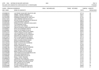 UFPE - SISU - SISTEMA DE SELEÇÃO UNIFICADA 2023 PAG 10
17/03/2023
=========================================================================================================================================
RELAÇÃO DOS CANDIDATOS CONVOCADOS NA 1A. CONVOCAÇÃO
CURSO: CIÊNCIAS ECONÔMICAS GRAU: BACHARELADO TURNO: NOTURNO CAMPUS: AGRESTE
INSC. ENEM NOME DO CANDIDATO NOTA
**************************************************************************************************************************************************************************************************************
MODALIDADE
221009886153 LUIZ PEDRO CAVALCANTI SALES DE LIMA 677.16 A0
221024880413 GABRIEL TENORIO SOBRINHO 676.47 A0
221034676694 GABRIELA BEATRIZ SOARES SILVA 675.21 A0
221014616793 FERNANDA RODRIGUES DE LIMA SILVA 671.00 A0
221031713573 JOSE ARMANDO SANTOS DA SILVA 670.02 A0
221008028336 ARTHUR FELIPE VASCONCELOS CARVALHO 668.23 A0
221030561957 LUIZA NASCIMENTO SANTOS 666.99 A0
221028140939 ROBSON VICTOR CORDEIRO CAVALCANTE 666.80 A0
221033758139 TULIO BEZERRA ALVES 666.62 A0
221017794712 JOSE DEJAILTON TORRES 664.88 A0
221004238392 VINICIUS KAUAM DE ASSIS DOS SANTOS LIMA 659.86 A0
221032084511 ARYALLEN GUIMARAES SANTOS 657.98 A0
221022266581 ISAAC VICTOR AMARO DA SILVA 656.82 A0
221004217073 HEBERT KAYKY GONCALVES CABRAL 653.40 A0
221010166157 LUIS GUTEMBERG ALVES CAMELO 653.10 A0
221015025408 JOSE JONNATHAN DA SILVA MACEDO 650.58 A0
221026751554 SARA MELISSA FERREIRA DA SILVA 650.14 A0
221001239773 SOFYA LAURA BARROS DE ARAUJO 647.78 A0
221009641673 LUIS VITOR CARVALHO NASCIMENTO 641.03 A0
221040023261 MARIA EDUARDA MORAES MUNIZ 637.63 A0
221012195790 MYKAELE RODRIGUES NUNES 636.63 A0
221017042104 MARIA LETICIA DA SILVA BARBOSA 632.31 A0
221036187930 JACIEL JOSE DA SILVA 631.98 A0
221013804267 RAMON GUIMARAES DA SILVA 630.58 A0
221008491385 VITOR GABRIEL AZEVEDO FERREIRA 628.22 A0
221016982375 JOSE EDLAZARO DOS SANTOS 627.89 A0
221032406235 JOSE EMANOEL FRANCA DA SILVA 624.86 A0
221032607899 MARIA VITORIA SILVA DE ALMEIDA 622.18 A0
221014795498 JOAO PEDRO DE SOUZA MARTINS ALVES 621.73 A0
221022591046 JOSE IGOR PEREIRA BATISTA 616.53 A0
221016853667 JEFFERSON ARAUJO DA SILVA 615.12 A0
221016221063 RANILLY HANAY SIQUEIRA 614.52 A0
221009826316 THAISSA DA SILVA SANTOS 614.30 A0
221001307653 MARLON WILLYAN FERREIRA SOBRAL 614.03 A0
221016188239 EDIVAN SABINO DOS SANTOS FILHO 613.02 L5
221020866127 ANA LUISA DA SILVA OLIVEIRA 612.71 A0
221009411770 HELOISE FERREIRA SILVA 611.78 L1
221035330986 HILTON CHAVES FLORENCIO SILVA 608.66 A0
221003402270 GABRIELLY TATIANE DE LIMA SILVA 607.20 L1
 