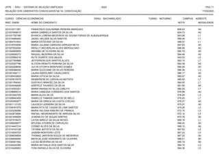 UFPE - SISU - SISTEMA DE SELEÇÃO UNIFICADA 2023 PAG 11
17/03/2023
=========================================================================================================================================
RELAÇÃO DOS CANDIDATOS CONVOCADOS NA 1A. CONVOCAÇÃO
CURSO: CIÊNCIAS ECONÔMICAS GRAU: BACHARELADO TURNO: NOTURNO CAMPUS: AGRESTE
INSC. ENEM NOME DO CANDIDATO NOTA
**************************************************************************************************************************************************************************************************************
MODALIDADE
221012011351 FRANCISCO GUILHERME PEREIRA MARQUES 606.43 A0
221007849815 MARIA GABRIELA SANTOS DA SILVA 604.73 A0
221031792189 BYANCA LORENA MEDEIROS DE SOUSA FARIAS DE ALBUQUERQUE 603.08 L1
221016485452 JADIEL HELDER SILVA SANTOS 599.49 L1
221004741643 MARIA ESTEFANY DA SILVA 598.07 L1
221018753006 MARIA JULIANA CARDOSO ARRUDA NETA 597.63 A0
221027552555 WESLLY MICHERLAN ALVES MERGULHAO 596.99 A0
221044905505 WEIGMA DE OLIVEIRA SILVA 595.72 A0
221024006373 RAQUEL BEZERRA DA SILVA 594.48 A0
221022890216 RUTE DUARTE DOS ANJOS 593.53 L5
221027760968 JEFFERSON DOS SANTOS ALVES 593.10 L7
221033307788 ALYSON RENATO PEREIRA DA SILVA 592.09 A0
221024228936 JULYA VITORYA MONTEIRO GOMES 590.26 A0
221009366420 MARIA GLEICIANE DA SILVA PEREIRA 586.39 L3
221001094111 LAURA KAROLINNY CAVALCANTE 586.17 A0
221030432829 MARIA LETICIA DA SILVA 585.67 A0
221023910575 WEMERSON DE CARVALHO BATISTA 585.50 L7
221001784042 GUSTAVO MANOEL DA SILVA 584.93 L1
221043448408 ADRYELE TAVARES DA SILVA 581.95 A0
221014020301 MARIA RAISSA DA SILVA CANUTO 580.20 L7
221039669314 MARIA VANESSA CORDEIRO DOS SANTOS 578.99 A0
221001620725 MARIA ALICE SILVA 578.05 L3
221028942458 ISABELLE TAMARA SANTOS DE MELO 576.93 L7
221025355977 MARIA DA GRACA DA COSTA COELHO 576.27 A0
221001112129 LALESCA LIZANDRA DA SILVA 575.91 A0
221039181575 MARIA RITA DE CASSIA DE LIMA SANTOS 574.25 L3
221033336589 MARIA HELOISA RIBEIRO DE FRANCA 572.15 L3
221043872656 RAFAEL NEGROMONTE DE ARRUDA SILVA 572.12 L5
221021006509 JOSENILDO DE SOUZA DANTAS 570.76 A0
221027918475 LAYSA MIRELE DA SILVA NEVES 569.18 L1
221028204677 MYLENA VITORIA DE CARVALHO 568.40 A0
221014447314 COSMO ALVES DA SILVA 568.10 A0
221019103128 TATIANE BATISTA DA SILVA 567.83 L5
221015005723 JASMIM MONTEIRO LEITE 567.24 L5
221006636809 THOMAZ JARYSON SOUZA DE MEDEIROS 567.22 A0
221036956060 MATEUS JOSE HONORATO DE OLIVEIRA 566.51 A0
221038261592 LUCAS BEZERRA DA SILVA 565.19 A0
221032424394 MARIA NATHALIA DOS SANTOS SILVA 564.74 L3
221014426953 YONI RAFAELA SILVA DE OLIVEIRA 564.39 L5
 