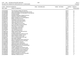 UFPE - SISU - SISTEMA DE SELEÇÃO UNIFICADA 2023 PAG 13
17/03/2023
=========================================================================================================================================
RELAÇÃO DOS CANDIDATOS CONVOCADOS NA 1A. CONVOCAÇÃO
CURSO: CIÊNCIAS ECONÔMICAS GRAU: BACHARELADO TURNO: NOTURNO CAMPUS: AGRESTE
INSC. ENEM NOME DO CANDIDATO NOTA
**************************************************************************************************************************************************************************************************************
MODALIDADE
221002706499 IEGO ANTONIO GOMES DOS SANTOS 530.34 L3
221022562088 JOSE FERNANDES GONCALVES DE MELO FILHO 529.12 A0
221013642568 WEVERTON GABRIEL DO NASCIMENTO DOS SANTOS 528.84 L7
221008415442 ALISSON ROZENO 526.58 L3
221002722397 EDUARDO HENRIQUE CANDIDO DA SILVA 525.63 L5
221002432781 CAROLINY ELAINE DE MENDONCA 524.61 L7
221002577999 MARIA JUSSARA SILVA DO NASCIMENTO 524.13 L7
221029352533 MARIA LUCILEIDE DA SILVA 522.33 L1
221007772116 LEONARDO ALVES DE OLIVEIRA 514.33 L7
221029538701 JOSE ATENILSON SANTOS MELO 513.89 L7
221008767107 JOSEILSON JOSE DA SILVA 512.80 L7
221031003116 JOSE ITAMAR DA SILVA ALVES 512.63 L3
221030297040 LETICIA RAYANE DA SILVA ALMEIDA 510.63 L1
221022307765 DARLLAN DA SILVA VICENTE 510.28 L5
221016258354 JOYCE EMILLY LEOVILGIDIO 507.78 L1
221014653531 DAIANE MARIA SANTIAGO 507.63 L3
221008190458 LIVIA GRASIELE DA SILVA 505.50 L7
221011759117 JACO DE OLIVEIRA SILVA 503.64 L3
221008841258 ISMAEL BRUNO SANTIAGO DA SILVA 500.71 L3
221043851049 LUANA SILVA DE LIMA 500.33 L3
221009449960 ELIONAR FRANCISCO VIEIRA DA SILVA 498.42 L1
221032611834 IGOR HENRIQUE CABRAL E SILVA 497.24 L3
221001301789 MARIA VITORIA DA SILVA LINS 496.95 L1
221005229317 LEYLLA PATRICIA ARAUJO DE LIMA 490.59 L3
221035631763 ERIK ENRIK FERREIRA 484.82 L3
221012126746 ADEILTON WASHINGTON DE LIMA SILVA 479.39 L3
221013122538 RENATA VANESSA DA SILVA GALDINO 477.29 L7
221007503685 LIEDSON MANOEL DA SILVA 474.47 L3
221029430198 CAMYLA DA SILVA CONCEICAO 472.04 L7
221008607345 ANDRESSA MARIA DOS SANTOS SILVA 471.67 L1
221016155816 BRUNA BIANCA ALVES DE ALBUQUERQUE 471.66 L3
221017726722 THAUANY PEREIRA SILVA 466.45 L3
221015758792 CASSIO HENRIQUE DOS SANTOS LIMA 465.76 L7
221022818159 JOYCE KAWANNE DA SILVA DE FREITAS 465.22 L7
221000076606 LUCIANA VALERIA DA SILVA ANGELOS 458.94 L3
221016262380 MARIA ELAINE DOS SANTOS DUARTE 458.01 L3
221002964429 DOMINGOS EDGAR DE QUEIROZ 456.56 L7
221019433079 RAQUEL BEZERRA DE SOUZA ESTEVAM 453.08 L11
221022395489 MARIANA LORENA DA SILVA 453.02 L1
 
