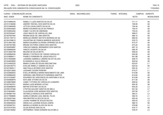 UFPE - SISU - SISTEMA DE SELEÇÃO UNIFICADA 2023 PAG 15
17/03/2023
=========================================================================================================================================
RELAÇÃO DOS CANDIDATOS CONVOCADOS NA 1A. CONVOCAÇÃO
CURSO: COMUNICAÇÃO SOCIAL GRAU: BACHARELADO TURNO: INTEGRAL CAMPUS: AGRESTE
INSC. ENEM NOME DO CANDIDATO NOTA
**************************************************************************************************************************************************************************************************************
MODALIDADE
221016995476 RAMILLY LUZIA SANTOS DA SILVA 711.11 A0
221014168266 ANDREY RAFAEL DOS SANTOS SILVA 708.95 A0
221010994459 LETICIA CAVALCANTE DA SILVA 704.44 A0
221025442924 MARIA EDUARDA SILVA DE FRANCA 704.37 A0
221034654204 CAMILY ALVES DE ANDRADE 703.23 A0
221007630447 JOAO INACIO DE CARVALHO LIMA 698.91 A0
221007507454 RENAN KAUE DE LIMA SANTOS 689.10 A0
221031140710 MARCUS ANDREY BATISTA MORAES DE SA 680.53 A0
221041038615 VALENTINA DE FRANCA BARROS AZEVEDO 678.73 A0
221014941282 MARIA EDUARDA OLIVEIRA CIPRIANO DA SILVA 673.37 A0
221007307384 BRUNA VICTORIA LEMOS DOS SANTOS 673.24 A0
221024505697 VINICIUS SAMUEL BERNARDO DOS SANTOS 657.10 A0
221026956245 VINICIO VICENTE DA SILVA 656.78 A0
221012655199 MILENA DA SILVA MOTA 656.04 A0
221025862634 MIKAELY PATRICIO DE FARIAS CARVALHO 645.56 A0
221018856411 PHABLO FERREIRA DE JESUS NOLETO 641.88 A0
221010525899 JUSSARA GABRIELA JANIRIS SILVA FALCAO 638.73 A0
221044635805 ELISANGELA VILELA ARAUJO 629.54 A0
221016450225 MARIA CLARA DE SOUSA ANCONETANI 623.87 L1
221025184773 EVELISE MIRELLY SABINO DA SILVA 622.52 A0
221031560511 ANA PAULA AFONSO DOS SANTOS 622.32 L1
221022312625 LEIDIANE CICERA PEREIRA 615.21 L1
221033682933 EVELLIN MIKAELA MARIA NASCIMENTO DE LIMA 614.68 A0
221009964422 ADRIANA LIMA RENOVATO MIRANDA SANTOS 614.64 A0
221015165287 EDUARDO DE VASCONCELOS SANTANA E SILVA 612.69 A0
221000806879 KAYLANE VITORIA DA SILVA 611.00 A0
221008678858 CAMILY VITORIA DE CARVALHO LEANDRO 609.52 A0
221027493701 MARIA LUIZA MORAIS LEITAO 604.30 A0
221004669976 MAYRA STEFANY DA SILVA 604.25 L3
221000197568 CYNTHIA KAILANY SANTOS DE MELO 601.52 L7
221018054991 CLAUDISON JOSE MORAIS DOS SANTOS 597.64 L7
221004961704 GEYSIELLE BASILIO DOS SANTOS 595.31 L3
221017568850 AURELIO BRUNO LEAL MACIEL FILHO 594.72 L1
221032201644 ANA BEATRIZ ALVES DA SILVA 593.45 L3
221001795865 LAURA YASMIM DE SOUZA ROCHA 593.43 L3
221009094402 ANGELICA LUIZIANA SOUZA LEMOS 589.72 A0
221005287331 MIKAELLA INGRID ALVES DA SILVA 579.68 L3
221018197303 OLGA SOPHIA DIAS SILVA 579.17 A0
221020109262 ARTEMIRES TAINA DONARIA SILVA MELO 578.37 L3
 