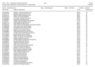 UFPE - SISU - SISTEMA DE SELEÇÃO UNIFICADA 2023 PAG 25
17/03/2023
=========================================================================================================================================
RELAÇÃO DOS CANDIDATOS CONVOCADOS NA 1A. CONVOCAÇÃO
CURSO: ENGENHARIA CIVIL GRAU: BACHARELADO TURNO: INTEGRAL CAMPUS: AGRESTE
INSC. ENEM NOME DO CANDIDATO NOTA
**************************************************************************************************************************************************************************************************************
MODALIDADE
221034494650 EMANUEL JOSE DOS SANTOS SILVA 690.06 A0
221040157135 ARMANDO ALMEIDA SOUTO NETO 689.70 A0
221002321612 MARIA ELZIANE RODRIGUES SILVA 689.07 A0
221028181446 PEDRO LUCAS LINS BARBOSA 688.80 A0
221003365840 ALEX WILLY GONCALVES DA SILVA 680.76 A0
221005626025 GUILHERME LUNARDO SANTOS 678.52 A0
221043036211 GABRIEL MARTINS BARBOSA DE BARROS 677.83 A0
221005421674 WILSON VINICIUS MENESES SILVA 672.07 A0
221026731143 JOSE WEBERT DE MELO SILVA 669.03 A0
221028393264 JOSE VITOR DE ALBUQUERQUE CAVALCANTE MOURA 667.07 A0
221025968399 IGOR EXPEDITO DE ALBUQUERQUE 659.09 A0
221029972843 GUILHERME CAVALCANTE VALERIO 648.54 A0
221013254604 HELENO ALVES DA SILVA NETTO 648.34 A0
221028128967 MARIA ALICE FIGUEIREDO MOURA 645.74 A0
221000906604 JADSON FRANCISCO SILVA DA ROCHA 642.46 A0
221015691878 TATIANE EUNICE MONTEIRO DOS SANTOS 638.28 A0
221010626507 EVELYN NICOLE SILVA OLIVEIRA 633.42 A0
221031228853 BIANKA CAVALCANTI DA CONCEICAO 632.70 A0
221032261077 ISABEL VITORIA DE OLIVEIRA FARIAS 631.46 A0
221001855503 AMANDA FRANCISCA DA SILVA 628.19 A0
221009056690 LARISSA EMANUELA MARQUES DOS SANTOS 628.09 L5
221029889047 WILLIARA MARIA DOS SANTOS 626.56 A0
221003722370 ADEMILDO MACHADO DA SILVA 623.98 L1
221018761181 JOAO PAULO GALVAO PACAS 621.98 A0
221004670008 MARIA DAS GRACAS DA SILVA SANTOS 619.82 A0
221011285006 LUIZ FELIPE SILVA DOS SANTOS 616.04 A0
221034444770 GABRIEL HOLANDA DE CARVALHO 615.82 L1
221016664809 NEGNO AGNALDO ANSELMO SOBRAL 615.19 A0
221017873771 KAIKY BRENNO MARTINS DA SILVA 614.47 L1
221032787212 JOSE GEOVASIO MOURA SILVA 604.49 A0
221034699209 LETICIA DE MELO SANTOS 603.16 L1
221005915865 EMANUELA PATRICIA SILVA 602.49 L1
221044670729 JOSE WILSON DE MORAIS 599.01 A0
221023221494 GEYSA ALEIXO DOS SANTOS 592.21 L1
221024308019 DANIELLE FERREIRA MENDES 591.09 L3
221022436663 CLAUDIO DA SILVA GALINDO 588.43 L7
221008307797 LEVI ARAUJO ESPINDOLA 586.96 L3
221011064070 LUCAS GUILHERME MENEZES VIEGAS 586.95 A0
221020773182 ANDREY RYAN GOMES DE MELO 586.75 A0
 
