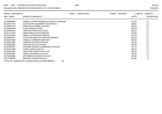 UFPE - SISU - SISTEMA DE SELEÇÃO UNIFICADA 2023 PAG 38
17/03/2023
=========================================================================================================================================
RELAÇÃO DOS CANDIDATOS CONVOCADOS NA 1A. CONVOCAÇÃO
CURSO: MATEMÁTICA GRAU: LICENCIATURA TURNO: NOTURNO CAMPUS: AGRESTE
INSC. ENEM NOME DO CANDIDATO NOTA
**************************************************************************************************************************************************************************************************************
MODALIDADE
221008080832 ISABELA VITORIA RODRIGUES DE MELO ANDRADE 531.20 L7
221037417120 ALEX FELIPE QUIXABEIRA DOS SANTOS 528.85 L3
221000078115 MARCOS DE SOBRAL GALDINO 528.79 L5
221000847469 ALICE CANDIDO VIANA 524.60 L7
221020790012 JONATAS PATRICIO DA SILVA 524.21 L7
221012115442 MARIA NADJA COSTA ARRUDA 518.46 L3
221023734793 JAMILLY VITORIA DOS SANTOS 512.79 L3
221020639771 LETICIA MAYARA DOS SANTOS ANDRADE 506.47 L7
221023274998 IZABELLA FERREIRA SANTIAGO 505.95 L3
221025816887 TAINARA CLECIANE DA SILVA 504.63 L3
221002295360 JOSE RAFAEL DE OLIVEIRA 502.66 L5
221024762207 RAYANNA GRAZIELLA BARBOSA DA ROCHA 474.72 L7
221020414886 THIAGO JOSE DA SIILVA 464.27 L7
221000202426 JOSE TIAGO SANTOS DA SILVA 432.45 L3
221022436267 PAMALA ELIZABETE DA SILVA 428.63 L3
221024445886 ERIC MARCOS GOMES DA SILVA 419.60 L3
221010658385 MAURICIO MOURA DA SILVA 408.46 L11
TOTAL DE CANDIDATOS CLASSIFICADOS NA PREFERÊNCIA: 95
 