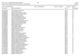 UFPE - SISU - SISTEMA DE SELEÇÃO UNIFICADA 2023 PAG 6
17/03/2023
=========================================================================================================================================
RELAÇÃO DOS CANDIDATOS CONVOCADOS NA 1A. CONVOCAÇÃO
CURSO: ADMINISTRAÇÃO GRAU: BACHARELADO TURNO: NOTURNO CAMPUS: AGRESTE
INSC. ENEM NOME DO CANDIDATO NOTA
**************************************************************************************************************************************************************************************************************
MODALIDADE
221003121052 JOSE HENRIQUE CONCEICAO 624.81 A0
221015294434 JOAO VICTOR DA SILVA 623.06 A0
221008690234 WILLIAM VICTOR DA SILVA RAMOS 622.49 A0
221016500193 ANALIA LAYSSA DE FRANCA ARAUJO 620.98 A0
221027582156 GRASIELA MARIA DA SILVA 620.58 A0
221028919662 DAYSE JANE MARIA DA SILVA 620.31 A0
221034225336 ITALO RYAN NASCIMENTO COSTA 619.92 A0
221020042521 CARLOS EDUARDO PAIVA PONTES 619.77 A0
221012503944 DANIELY DE SOUSA BATISTA 619.17 L1
221010702324 MARIA FLOR ALVES DE SOUZA ARAUJO 618.47 L5
221043075086 JOSE ANTONY DE SOUZA SANTOS 613.72 L7
221001659954 SIVONEIDE DE AZEVEDO DE ASSIS 613.69 L3
221014389615 MARIA EDUARDA DA SILVA 613.05 A0
221015459318 MARIA CLARA DA SILVA 612.61 L5
221003160514 LUCAS FRAZAO IZIDRO 606.95 A0
221015372701 LAIS BETANIA ALVES DE MOURA 606.72 A0
221023022124 JARLISON DIOGO DA SILVA 606.62 A0
221035508367 PEDRO ALVES DA SILVA FILHO 606.22 L7
221002605725 ISABELLY MILENA DA SILVA 605.72 A0
221023567870 EDIJANIO DA SILVA 605.14 L7
221035320680 MARIA LORENA SARINHO MIRANDA 602.88 A0
221009916307 LIWERTON ARIEL ALVES SILVA 602.67 L7
221023397260 HANNAH LETICIA BEZERRA DE MELO 601.14 L3
221021843968 MARIA LUIZA ALEXANDRE DA SILVA 600.31 L1
221005704343 GABRIELLA MORGANA DA SILVA PEREIRA 598.75 L3
221013436573 RAYSSA VITORIA SILVA DE ALMEIDA 597.86 A0
221002310805 ALDENISE MARIA FERREIRA SILVA 596.50 A0
221034001018 MATEUS ANDRADE SILVA FLORENCIO 595.55 L3
221008657548 VIVIANNE PEREIRA VAZ COSTA 594.35 A0
221015409099 ANA PATRICIA FRANCA GALVAO 593.88 L3
221003543354 DANIELE CECILIA BARROS NASCIMENTO 593.80 A0
221038131068 ADRIELLY FLORENCIO DE ARAUJO 592.11 L3
221019856394 MARIA DO SOCORRO DA SILVA 591.82 L5
221016177091 JULIANA PEREIRA DOS SANTOS 590.44 A0
221011988914 LARISSA SILVA DE MORAIS BATISTA 589.57 L7
221003740794 GABRIELA MARTINS SILVA 588.89 A0
221017365091 RAFAEL PEREIRA DA SILVA 588.67 L3
221001385352 ELIZABETH MANOELA DA SILVA 586.56 L1
221000311896 MARCOS ALVES FEITOZA 586.38 L7
 