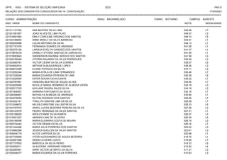 UFPE - SISU - SISTEMA DE SELEÇÃO UNIFICADA 2023 PAG 8
17/03/2023
=========================================================================================================================================
RELAÇÃO DOS CANDIDATOS CONVOCADOS NA 1A. CONVOCAÇÃO
CURSO: ADMINISTRAÇÃO GRAU: BACHARELADO TURNO: NOTURNO CAMPUS: AGRESTE
INSC. ENEM NOME DO CANDIDATO NOTA
**************************************************************************************************************************************************************************************************************
MODALIDADE
221011131754 ANA BEATRIZ SILVA LIMA 549.99 L7
221021081957 JOAO ALVES DE LIMA FILHO 549.57 L3
221018491854 EMILY CAROLINE VIRGINIO DOS SANTOS 548.10 L5
221033186554 ANNE MIKELY DA SILVA BARBOSA 545.91 L1
221005030996 LUCAS ANTONIO DA SILVA 544.13 L1
221027151978 FERNANDA SOARES DE ANDRADE 541.68 L1
221032370126 LARISSA EVELYN CANDIDO DOS SANTOS 541.47 L1
221015879218 CRISELY VITORIA SANTOS DE CARVALHO 541.09 L1
221019583642 SANDERSON RAONNE SERGIO DOS SANTOS 541.08 L3
221009155948 VITORIA RAUANNY DA SILVA RODRIGUES 539.48 L3
221024085781 VICTOR CESAR DA SILVA CORREA 538.57 L5
221034942914 ARTHUR ALBUQUERQUE LOPES 538.36 L3
221028274399 ELIANE PATRICIA DA SILVA 537.71 L3
221010050344 MARIA AYRLA DE LIMA FERNANDES 536.48 L7
221037328269 MARIA EDUARDA PEREIRA DE LIMA 536.38 L5
221012225050 ESTER SOUSA CAVALCANTE 536.22 L1
221000787681 VANESSA BEATRIZ DE SOUZA ALVES 534.94 L7
221034925646 NICOLLE MARIA HERMINIO DE ALMEIDA VIEIRA 534.18 L3
221002017335 KAYLANE RAISSA SALES SILVA 534.18 L3
221001909557 SAINARA FORTUNATO DA SILVA 532.19 L7
221026358467 NATHALYA ALMEIDA DE ANDRADE 530.90 L1
221022278552 RILTON RODRIGO DOS SANTOS 529.89 L7
221034322141 THALLITA DANTAS LIMA DA SILVA 528.58 L7
221012248870 HELEN CHRISTINE VALLENTIM SILVA 528.33 L5
221044797670 ANAEL LUCAS BEZERRA PEREIRA DA SILVA 527.68 L3
221030123576 PEDRO HENRIQUE DA SILVA SANTOS 527.51 L1
221030168829 WESLEYANNE SILVA RAMOS 526.57 L3
221018351207 AMANDA LIMA DE OLIVEIRA 526.39 L4
221004166098 MARIA ELIONARA COSTA DE MOURA 526.19 L3
221000734444 VICTOR RENAN DA SILVA 526.16 L7
221021444486 MARIA JULIA FERREIRA DOS SANTOS 524.02 L3
221016982268 JESSICA SUELLEN DA SILVA SANTOS 523.61 L3
221009244718 ALYCE LARYSSA SILVA 520.98 L1
221027725656 VITOR ALESSANDRO DE SOUZA BEZERRA 519.70 L1
221032951586 DENIS OLIVEIRA COSTA 518.89 L7
221001737602 MARCELA DA SILVA REINO 514.23 L5
221002652511 GLAUCIENE VERISSIMO RIBEIRO 512.50 L4
221022085361 SARA VICTOR DE BRITO DA SILVA 511.41 L3
221029346477 MARIA EDUARDA DA SILVA FERREIRA 510.63 L3
 
