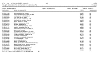 UFPE - SISU - SISTEMA DE SELEÇÃO UNIFICADA 2023 PAG 9
17/03/2023
=========================================================================================================================================
RELAÇÃO DOS CANDIDATOS CONVOCADOS NA 1A. CONVOCAÇÃO
CURSO: ADMINISTRAÇÃO GRAU: BACHARELADO TURNO: NOTURNO CAMPUS: AGRESTE
INSC. ENEM NOME DO CANDIDATO NOTA
**************************************************************************************************************************************************************************************************************
MODALIDADE
221019117649 MARIANA BARBOSA GOMES 509.21 L5
221005603859 JULIO CESAR DE VASCONCELOS LINS 508.71 L5
221008302038 VINICIUS LUIZ BARBOSA SILVA 504.99 L3
221005315959 TAIS MARTINS DA SILVA 503.63 L3
221040005516 EMILLY JOICE SIQUEIRA DA PAZ 499.53 L1
221030098125 JOAO VICTOR DA SILVA SANTOS 499.09 L1
221014026423 MARIA DENISE DA SILVA 498.05 L3
221028756999 MARIA FRANCIELE DA HORA 497.66 L3
221017887870 NAYANE MORAIS MELO 495.92 L3
221007241674 MARIA VITORIA SANTOS DA SILVA 492.66 L3
221043077132 SAMUEL BARBOSA DA SILVA 490.65 L3
221002550830 STEFHANY TAINA MACEDO DA SILVA 488.84 L1
221039651049 SABRINA DE ARAUJO 486.15 L3
221020645695 FELISMINA DANUBIA ALVES DA SILVA 484.89 L3
221012447738 DEBORA MICHAELLY GUILHERME SILVA 483.68 L1
221022433793 LIGIA GIOVANNA DE FARIAS SILVA 481.36 L3
221003951870 MAYSE SILVA DE SOUSA 478.29 L3
221022404240 ADRIELLE ALVES DA SILVA SANTOS 477.69 L3
221017697741 GIOVANA MANUELA ALVES 476.27 L1
221007812193 MARIA LUIZA DA SILVA 474.79 L1
221003649060 MARIA VITORIA DA SILVA 473.64 L1
221009274723 SHERLLEN RAYSSA DA CONCEICAO MORAES 468.68 L3
221031452131 MARCOS VINICIUS DE BARROS EUGENIO 465.23 L3
221026620023 SAFIRA CARVALHO DE MOURA 464.70 L3
221032119499 MARIA HELOIZA DO AMARAL LIMA 464.37 L1
221022189940 WELLITANIA MARIA DA SILVA 462.72 L7
221007933908 KAUA JORDA OLIVEIRA DE MELO 438.20 L3
TOTAL DE CANDIDATOS CLASSIFICADOS NA PREFERÊNCIA: 183
 