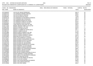 UFPE - SISU - SISTEMA DE SELEÇÃO UNIFICADA 2023 PAG 10
28/02/2023
=========================================================================================================================================
RELAÇÃO DOS CANDIDATOS CLASSIFICADOS NA 1A. CHAMADA (1A. CLASSIFICAÇÃO)
CURSO: ABI - ENGENHARIA GRAU: ÁREA BÁSICA DE INGRESSO TURNO: INTEGRAL CAMPUS: RECIFE
INSC. ENEM NOME DO CANDIDATO NOTA
**************************************************************************************************************************************************************************************************************
MODALIDADE
221018450579 LUIS FELIPE VARJAO RODRIGUES 664.18 A0
221026481343 LUIS HENRIQUE AMORIM CARDOSO 682.81 A0
221030021416 LUIZ FELIPE MACIEL PEDROSA 643.97 A0
221023961867 LUIZ FELIPE NEVES DE PAULA 718.83 A0
221006750139 LUIZ FERNANDO DO NASCIMENTO BARBOSA 706.73 A0
221027136771 LUIZ FERNANDO MALTA NOGUEIRA 659.53 A0
221034688772 LUIZ HENRIQUE BURGOS DE SOUZA 627.71 L7
221022445417 LUIZ HENRIQUE GOMES DE HOLANDA 643.67 L5
221020323004 LUIZ HENRIQUE XAVIER DE SOUZA 653.48 A0
221024555981 LUKAS VINICIUS CAVALCANTI DE LIMA 594.91 L7
221037110345 MANOEL MESSIAS GOMES DA SILVA PAZ 675.42 L7
221008615355 MARCELA MANUELLY DE LIMA 639.43 L1
221007027354 MARCELLE VITORIA DA SILVA 554.77 L3
221025627334 MARCELLO COIMBRA DE CASTRO NETO 674.11 A0
221016631501 MARCELO GOMES DA SILVA 611.04 L7
221037810886 MARCOS AURELIO BARRETO DE LIMA 675.63 A0
221035097262 MARCOS BARROS CARVALHO MELO 711.82 A0
221029732486 MARCOS CORREIA SARMENTO JUNIOR 664.04 L7
221043724923 MARIA BEATRIZ DA SILVA PEIXOTO 681.16 A0
221012705127 MARIA CLARA BARBOSA FILGUEIRAS 614.84 L1
221021422961 MARIA EDUARDA ALBUQUERQUE DA SILVA 699.70 A0
221019219007 MARIA EDUARDA ALVES DE OLIVEIRA 688.37 A0
221010543785 MARIA EDUARDA DA SILVA ARAUJO 643.22 A0
221008301055 MARIA EDUARDA DE LIMA BEZERRA 657.87 A0
221022638128 MARIA EDUARDA RODRIGUES DE OLIVEIRA 695.74 A0
221015382692 MARIA FERNANDA LUZ SILVA MOURA 626.27 L7
221023987797 MARIA GABRIELA DAMASIO BEZERRA 677.19 A0
221023442165 MARIA GABRIELA DE ALBUQUERQUE BORGES 586.87 L7
221035238668 MARIA GABRIELY MATIAS OLIVEIRA 581.13 L3
221013680808 MARIA HELENA PEREIRA RAMOS 699.67 A0
221004419059 MARIA HELENA VENANCIO BELMIRO DA SILVA 677.40 A0
221021479037 MARIAH FERNANDA TAVARES BEZERRA 697.44 A0
221008199426 MARIA IZABELLE DO NASCIMENTO CORDEIRO 652.81 L3
221017935232 MARIA JULIA SANTIAGO ROLIM 660.66 A0
221006222154 MARIA LETICIA BELARMINO DE FREITAS 674.70 A0
221003988906 MARIA LETICIA DE OLIVEIRA 617.84 L3
221019810805 MARIA LUISA VIEIRA MEDEIROS DE BARROS 669.52 A0
221007686415 MARIA LUIZA ALMEIDA MONTEIRO 717.70 A0
221031430509 MARIA LUIZA DIAS CABRAL 659.27 L5
 