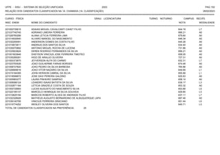 UFPE - SISU - SISTEMA DE SELEÇÃO UNIFICADA 2023 PAG 102
28/02/2023
=========================================================================================================================================
RELAÇÃO DOS CANDIDATOS CLASSIFICADOS NA 1A. CHAMADA (1A. CLASSIFICAÇÃO)
CURSO: FÍSICA GRAU: LICENCIATURA TURNO: NOTURNO CAMPUS: RECIFE
INSC. ENEM NOME DO CANDIDATO NOTA
**************************************************************************************************************************************************************************************************************
MODALIDADE
221000735615 ADAIAS MIGUEL CAVALCANTI CAHET FILHO 644.19 L7
221037740745 ADRIANO LIMEIRA FERREIRA 666.21 A0
221026760266 ALANA LETICIA FERREIRA LIMA 679.60 A0
221014930640 ALVARO MANOEL DO NASCIMENTO 646.34 A0
221032200091 ANDERSON GOMES DA COSTA FILHO 645.26 A0
221015673611 ANDRIUS DOS SANTOS SILVA 634.40 A0
221030070892 ANTONIO MIGUEL ROCHA DE LUCENA 731.86 A0
221033923824 DEREK RODRIGO FERNANDES DA SILVA 656.21 A0
221001603846 DHEYSON VINICIUS JOSE FERREIRA TIMOTEO 658.05 A0
221035289281 HIGO DE ARAUJO OLIVEIRA 727.31 A0
221000373870 JEYVERSON AUTA DO CARMO 632.31 L7
221023793526 JOAO GUILHERME FARIAS BORGES 674.48 A0
221008727820 JOAO PEDRO DA SILVA BARBOSA 765.86 A0
221026669616 JOAO VITOR NAZARIO DA SILVA 649.69 L1
221015184395 JOHN HERISON CABRAL DA SILVA 655.89 L1
221018598872 JOSE DAVI PEREIRA GALDINO 625.63 A0
221005983277 LAURA PINHEIRO SAMPAIO 658.14 A0
221008088124 LEANDRO ISAIAS BATISTA DA SILVA 638.17 L3
221032871164 LETICIA GRAZIELE COSTA DE SOUZA 653.32 A0
221005729993 LUCAS AUGUSTO DO NASCIMENTO SILVA 653.89 L5
221022195137 MARCELO HENRIQUE DA SILVA GOUVEIA 629.80 L3
221010625194 MARCOS ROBERTO ALVES DE ANDRADE FILHO 637.11 L7
221032328926 MATHEUS AUGUSTO BERNARDINO DE ALBUQUERQUE LAPA 687.46 A0
221039140795 VINICIUS FERREIRA GRACIANO 651.44 L5
221015774252 WESLEY OLIVEIRA DOS SANTOS 640.71 L3
TOTAL DE CANDIDATOS CLASSIFICADOS NA PREFERÊNCIA: 25
 