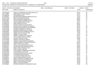 UFPE - SISU - SISTEMA DE SELEÇÃO UNIFICADA 2023 PAG 114
28/02/2023
=========================================================================================================================================
RELAÇÃO DOS CANDIDATOS CLASSIFICADOS NA 1A. CHAMADA (1A. CLASSIFICAÇÃO)
CURSO: GESTÃO DA INFORMAÇÃO GRAU: BACHARELADO TURNO: NOTURNO CAMPUS: RECIFE
INSC. ENEM NOME DO CANDIDATO NOTA
**************************************************************************************************************************************************************************************************************
MODALIDADE
221037248426 ANDRE LUIZ MARANHAO DE SOUZA LEAO FILHO 667.48 A0
221011622687 ANNA BEATRYZ LIMA DE ARAUJO 673.64 A0
221018520330 ARTUR RAMOS SILVA 679.15 A0
221010029512 BEATRIZ MARIA BANDEIRA MIRANDA DA SILVA 724.63 A0
221011842186 BRUNO SOTTOMAYOR MARTIN 669.98 A0
221003116003 CAIO ALEXANDRE PEREIRA MELO 668.67 L7
221002074641 CELINA VITORIA DE BARROS COELHO 675.67 L5
221015875224 DAVID HENRIQUE BATISTA LIMA 643.18 L7
221029041870 DIANA FONSECA DA SILVA 665.37 L1
221032292940 DOUGLAS VINICIUS ALVES DE BRITO 658.90 L7
221018848004 EDSON AUGUSTO PEREIRA DOS SANTOS 693.04 A0
221020725158 EDUARDO ALBUQUERQUE ALVES BARBOSA 691.62 A0
221042105520 EDUARDO FERREIRA DE CARVALHO 660.16 L3
221000127896 EDUARDO RODRIGUES SILVA JUNIOR 663.82 L3
221003940907 EMESSON AUGUSTO BARBOSA DA SILVA 672.84 A0
221021655339 GABRIEL BELO DE SOUZA VIEIRA 710.86 A0
221000154668 GABRIEL DA SILVA PAIXAO 655.79 L3
221000118218 GABRIELLY BARRETO DE CARVALHO 672.81 A0
221009764103 GIULLIA ISABEL VIEIRA DA CUNHA 670.44 L1
221021579794 GUSTAVO CANOVA DE LIMA 690.60 L5
221019727884 HINGRYD OLIVEIRA DE QUEIROZ 719.76 L5
221011454545 IZADORA TALINE GONCALVES ANDRADE 719.28 A0
221004842029 JENNIFER ROBERTA CAVALCANTE DA SILVA 654.48 L7
221008327845 JONAS TEOFILO DE OLIVEIRA 680.15 L3
221007473970 JOSE ALLYSON GONCALVES DA SILVA 670.20 A0
221020497071 JULIANO MATHEUS FERREIRA DA SILVA 680.60 A0
221029019637 KARLA TAINA VITORINO DA SILVA 678.30 A0
221032443840 KEINE VITOR DE SANTANA 672.39 A0
221007342803 LUCAS GABRIEL FERNANDES DOS SANTOS 644.70 L7
221010803395 LUCAS MATEUS ALVES LUNA 683.78 A0
221000133316 LUCAS RODRIGUES DA SILVA JUNIOR 657.28 L3
221004967255 LUIS MIGUEL SANTOS MOURA 665.20 L1
221026934077 LUIZ ARTHUR FONSECA BELTRAO 671.00 A0
221007584461 LUIZ EDUARDO AZEVEDO DA SILVA 701.03 A0
221026245714 MANULLI RAYNNA GUILHERME DE LIMA 684.92 A0
221007849567 MARCOS VINICIUS DO NASCIMENTO 729.69 A0
221011686625 MARIA CLARA ESPINDOLA DE LIMA 660.46 L7
221024404404 MARIA JULIA SOUZA BALBINO 746.46 A0
221021498201 MATHEUS HENRIQUE DO NASCIMENTO PAIVA 673.50 A0
 