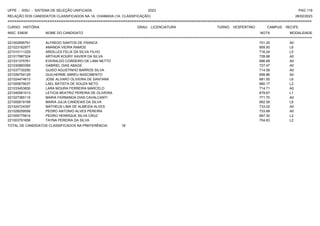 UFPE - SISU - SISTEMA DE SELEÇÃO UNIFICADA 2023 PAG 119
28/02/2023
=========================================================================================================================================
RELAÇÃO DOS CANDIDATOS CLASSIFICADOS NA 1A. CHAMADA (1A. CLASSIFICAÇÃO)
CURSO: HISTÓRIA GRAU: LICENCIATURA TURNO: VESPERTINO CAMPUS: RECIFE
INSC. ENEM NOME DO CANDIDATO NOTA
**************************************************************************************************************************************************************************************************************
MODALIDADE
221002695791 ALFREDO SANTOS DE FRANCA 701.25 A0
221023182977 AMANDA VIEIRA RAMOS 669.50 L6
221010111229 ARDILLES FELIX DA SILVA FILHO 716.24 L5
221017987324 ARTHUR KOURY XAVIER DA SILVA 728.88 A0
221031375761 EVERALDO CORDEIRO DE LIMA NETTO 686.69 A0
221030883369 GABRIEL DIAS ABAGE 727.47 A0
221037730290 GUIDO AGUSTINHO BARROS SILVA 714.59 A0
221026754129 GUILHERME ABREU NASCIMENTO 699.86 A0
221024474613 JOSE ALVARO OLIVEIRA DE SANTANA 681.55 L6
221000679037 LAEL BATISTA DE SOUZA NETO 680.17 L2
221033453830 LARA MOURA FERREIRA MARCELO 714.71 A0
221040561013 LETICIA BEATRIZ PEREIRA DE OLIVEIRA 679.67 L1
221027365115 MARIA FERNANDA DIAS CAVALCANTI 771.70 A0
221000619199 MARIA JULIA CANDEIAS DA SILVA 662.59 L6
221024724397 MATHEUS LIMA DE ALMEIDA ALVES 733.02 A0
221028259556 PEDRO ANTONIO ALVES PEREIRA 733.68 A0
221005775814 PEDRO HENRIQUE SILVA CRUZ 687.30 L2
221003791656 TAYNA PEREIRA DA SILVA 704.63 L2
TOTAL DE CANDIDATOS CLASSIFICADOS NA PREFERÊNCIA: 18
 
