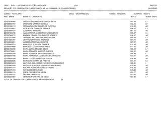 UFPE - SISU - SISTEMA DE SELEÇÃO UNIFICADA 2023 PAG 120
28/02/2023
=========================================================================================================================================
RELAÇÃO DOS CANDIDATOS CLASSIFICADOS NA 1A. CHAMADA (1A. CLASSIFICAÇÃO)
CURSO: HOTELARIA GRAU: BACHARELADO TURNO: INTEGRAL CAMPUS: RECIFE
INSC. ENEM NOME DO CANDIDATO NOTA
**************************************************************************************************************************************************************************************************************
MODALIDADE
221014190484 CLAUDIO WILLAMY DOS SANTOS SILVA 582.54 L7
221023603154 CRISTIANE CARMEN DE MELO 533.42 L5
221031698113 FERNANDO JOSE GOMES DE OLIVEIRA 616.39 A0
221010035451 IGOR VITOR ZUMBA DE FRANCA 606.61 L3
221010669127 JULIA AIKO ANSELMO 661.21 A0
221001969726 JULIA VITORIA ALMEIDA DO NASCIMENTO 595.37 L5
221037843770 KIMBERLY RAIRA DOS SANTOS SOARES 636.87 A0
221013701695 LEANDRO WILLAMS TRAJANO AGUIAR 604.06 L3
221012506467 LEVI VICTOR FARIAS ANDRADE 684.10 A0
221008534051 LUIS EDUARDO SALES LOPES 627.27 A0
221026459703 MANUELLY SOUZA DE FRANCA 619.38 A0
221043979808 MARCELO LUIZ TAVARES PIRES 617.51 A0
221031495098 MARIA CLARA MENDES MELO 588.08 L7
221005738861 MARIA EDUARDA MACEDO GUEDES 668.32 A0
221008069769 MARIA EDUARDA SILVA DOS SANTOS 594.48 L1
221026831158 MARIA FERNANDA LUCENA DA SILVA ROCHA 637.51 A0
221024064349 MARIA LUIZA CAMPELO DA COSTA 616.88 A0
221029302025 MARIANA SANTANA DE FREITAS 631.01 L3
221038608453 MATHEUS GUILHERME PACHECO COURBASSIER 595.40 L1
221005491859 MATHEUS SOUZA DE CARVALHO MACAUBAS 614.45 A0
221019481177 POLIANA ALENCAR DE MELO FREIRE 615.20 A0
221020675163 RUY SAMICO DOURADO 645.22 A0
221033326176 SOFIA CINTRA DE OLIVEIRA 620.17 A0
221012450237 TACIANA LIMA LEITE 623.05 A0
221033331804 VERONICA CRISTINA DE MELO 583.86 L7
TOTAL DE CANDIDATOS CLASSIFICADOS NA PREFERÊNCIA: 25
 