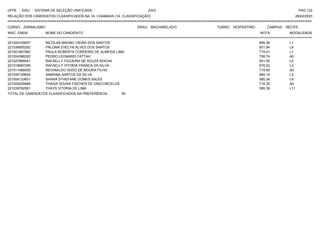 UFPE - SISU - SISTEMA DE SELEÇÃO UNIFICADA 2023 PAG 122
28/02/2023
=========================================================================================================================================
RELAÇÃO DOS CANDIDATOS CLASSIFICADOS NA 1A. CHAMADA (1A. CLASSIFICAÇÃO)
CURSO: JORNALISMO GRAU: BACHARELADO TURNO: VESPERTINO CAMPUS: RECIFE
INSC. ENEM NOME DO CANDIDATO NOTA
**************************************************************************************************************************************************************************************************************
MODALIDADE
221024729057 NICOLAS MAGNO VIEIRA DOS SANTOS 695.36 L1
221038955292 PALOMA EVELYN ALVES DOS SANTOS 601.84 L8
221001867060 PAULA ROBERTA CORDEIRO DE ALMEIDA LIMA 719.01 L1
221004388320 PEDRO LEONARDI FATTAH 708.74 A0
221027888041 RAFAELLY FIGUEIRA DE SOUZA ROCHA 551.50 L4
221018087256 RAFAELLY VITORIA FRANCA DA SILVA 676.02 L3
221011486059 REGINALDO ISIDIO DE MOURA FILHO 719.69 A0
221035129834 SABRINA SANTOS DA SILVA 669.14 L3
221004133601 SHARA STHEFANE GOMES SALES 585.36 L9
221004026888 THAISA SOUSA FISCHER DE VASCONCELOS 716.35 A0
221039792561 THAYS VITORIA DE LIMA 585.39 L11
TOTAL DE CANDIDATOS CLASSIFICADOS NA PREFERÊNCIA: 50
 