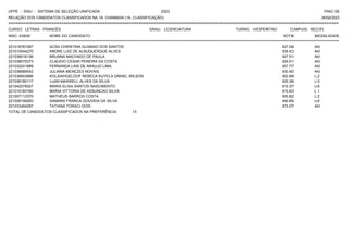 UFPE - SISU - SISTEMA DE SELEÇÃO UNIFICADA 2023 PAG 126
28/02/2023
=========================================================================================================================================
RELAÇÃO DOS CANDIDATOS CLASSIFICADOS NA 1A. CHAMADA (1A. CLASSIFICAÇÃO)
CURSO: LETRAS - FRANCÊS GRAU: LICENCIATURA TURNO: VESPERTINO CAMPUS: RECIFE
INSC. ENEM NOME DO CANDIDATO NOTA
**************************************************************************************************************************************************************************************************************
MODALIDADE
221018767287 ACSA CHRISTINA GUSMAO DOS SANTOS 627.04 A0
221010544270 ANDRE LUIZ DE ALBUQUERQUE ALVES 639.43 A0
221038516136 BRUNNA MACHADO DE PAULA 647.51 A0
221038070373 CLAUDIO CESAR PEREIRA DA COSTA 629.51 A0
221032241889 FERNANDA LINS DE ARAUJO LIMA 657.77 A0
221036689042 JULIANA MENEZES NOVAIS 630.40 A0
221036603886 KOLAIAHGELOOF REBECA KUYELA DANIEL WILSON 602.99 L2
221036180117 LUAN MAXWELL ALVES DA SILVA 625.39 L5
221042278327 MARIA ELISA SANTOS NASCIMENTO 615.37 L6
221010183160 MARIA VITTORIA DE ASSUNCAO SILVA 615.93 L1
221007112370 MATHEUS BARROS COSTA 605.82 L2
221026199283 SAMARA FRANCA GOUVEIA DA SILVA 646.85 L6
221033494297 TATIANA TORACI GOIS 673.27 A0
TOTAL DE CANDIDATOS CLASSIFICADOS NA PREFERÊNCIA: 13
 