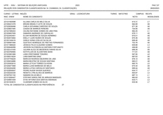 UFPE - SISU - SISTEMA DE SELEÇÃO UNIFICADA 2023 PAG 127
28/02/2023
=========================================================================================================================================
RELAÇÃO DOS CANDIDATOS CLASSIFICADOS NA 1A. CHAMADA (1A. CLASSIFICAÇÃO)
CURSO: LETRAS - INGLÊS GRAU: LICENCIATURA TURNO: MATUTINO CAMPUS: RECIFE
INSC. ENEM NOME DO CANDIDATO NOTA
**************************************************************************************************************************************************************************************************************
MODALIDADE
221031600598 ALLANA CARLA DE MELO SILVA 615.31 L7
221006431078 BRUNA MIKAELY LEITE DE SOUZA 684.89 A0
221020636496 CARLA GIOVANNA CARDOSO DE SOUZA 671.38 A0
221029831940 CASSIA DE BARROS PEREIRA 724.85 A0
221021995453 CELINA RAYANNE GOMES DE LIMA PINA 662.25 L1
221005657509 DAMARIS ANDRADE DE CARVALHO 676.11 A0
221023453451 ELOAH MOREIRA DE SOUZA HERMINIO 670.01 A0
221002519462 EMILLY LUIZE NUNES DE SOUZA 670.38 A0
221001245416 GISELE AGNA COELHO DA SILVA 699.46 A0
221008461594 GUSTAVO HENRIQUE DE FREITAS FERNANDES 703.78 A0
221011968320 JESSICA FELIX CLAUDINO GOMES 649.88 L3
221009446289 JIEDSON GLEYBSON ALCANTARA FORTUNATO 456.68 L9
221022121430 JULIANA ALICE DE MEDEIROS FARIAS SILVA 696.09 A0
221003784990 KATHYLLEN DE ALCANTARA SENA 711.81 A0
221023991989 LARA CRISTIANINE TENORIO 567.90 L8
221006319224 LARA MARTINS DINIZ 687.63 A0
221037709229 MARCOS RODRIGO BEZERRA DE LIMA 676.14 A0
221006234886 MARIA BEATRIZ DE SOUSA SANTANA 685.01 A0
221035453010 MARIA LETICIA TORRES OLIVEIRA 665.75 L5
221029271808 MARIA LUISA BARBOSA DE MELO 674.34 A0
221002204206 MARIA LUYSA CARVALHO SANTIAGO 699.44 A0
221022835047 PEDRO AUDIR XAVIER QUEIROZ 634.77 L7
221030242335 RENATO LYRA ALVES DE BARROS 654.87 L3
221007041140 SAMARA SILVA MELO 687.13 L1
221015260427 STEFANY KAROLYNE DE ARRUDA MARQUES 682.83 L5
221029651009 STHE WITORIA DOS SANTOS ANDRADE 634.71 L3
221001933615 VLADEMIR GOMES DA SILVA 635.56 L7
TOTAL DE CANDIDATOS CLASSIFICADOS NA PREFERÊNCIA: 27
 