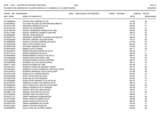 UFPE - SISU - SISTEMA DE SELEÇÃO UNIFICADA 2023 PAG 13
28/02/2023
=========================================================================================================================================
RELAÇÃO DOS CANDIDATOS CLASSIFICADOS NA 1A. CHAMADA (1A. CLASSIFICAÇÃO)
CURSO: ABI - ENGENHARIA GRAU: ÁREA BÁSICA DE INGRESSO TURNO: INTEGRAL CAMPUS: RECIFE
INSC. ENEM NOME DO CANDIDATO NOTA
**************************************************************************************************************************************************************************************************************
MODALIDADE
221038096428 PIETRO NOYA SAMPAIO DE SA 715.96 A0
221000359432 POLYANA HELOISA DE SANTANA NASCIMENTO 551.50 L3
221001341330 RADASSILA REBEKA DA SILVA 629.55 L7
221021673142 RAFAEL DE SA BESERRA 570.65 L3
221017997539 RAFAEL FERNANDES NOBREGA DE LIMA 653.80 A0
221007174545 RAFAEL HENRIQUE BARRETO MARTINS 646.75 A0
221008852891 RAFAEL VIANA ANGELIM 717.51 A0
221032097109 RAIMUNDO VANDERNIL OLIVEIRA DOS SANTOS 606.36 L3
221029225929 RAPHAEL PEREIRA VILEICAR VIEIRA 779.41 A0
221005605045 RAQUEL FURTADO PEREIRA DA COSTA 677.86 A0
221034027088 RAUL VITOR FERRAZ SILVA 663.28 A0
221008109128 RAYANNE MARIANO FARIAS 573.65 L3
221025705478 REBECA LEITE SOARES 691.11 A0
221022334272 REBECA REGINA SOARES DA SILVA 643.90 L7
221007157318 REBEKA MARQUES DA SILVA 659.36 L1
221000959595 RENAN BARRETO PEIXOTO DA SILVA 695.57 A0
221026445959 RENAN NIGRO MONTEIRO LOBO 745.94 A0
221017060809 RHENAN RANIERI ALVES ALCANTARA 660.74 A0
221029876994 RICARDO LUIZ DOS ANJOS JUNIOR 560.10 L3
221001171554 RIVALDO SOARES DE LIMA 601.68 L7
221024079214 ROBERTO CESAR DE QUEIROZ JUNIOR 675.12 A0
221018815821 ROBERTO LATACHE PIMENTEL GESTEIRA COSTA 679.24 A0
221013244910 RODRIGO HENRIQUE ALVES CAVALCANTI 672.96 A0
221020715738 ROMULO DE OLIVEIRA SANTOS 629.54 L3
221025487655 RONY CAVALCANTI DA SILVA 614.20 L3
221030916706 RUAN SALLES CASTANHEIRA 678.80 L5
221022936993 RUAN VITOR LINHARES FELIX DA SILVA 591.02 L7
221021967270 SABRYNA CAYANY DOS SANTOS SILVA 568.73 L3
221042699670 SAFYA ARAUJO DE LIMA DE SA ANTUNES 642.86 A0
221015466172 SAMILLE ROBERTA SILVA PEREIRA 597.92 L3
221000324352 SAMUEL BRITO DE LIMA ARRUDA 769.67 L1
221006411518 SAMUEL DOS SANTOS COELHO 791.24 A0
221010625400 SANDRO JOSE DA HORA FILHO 698.68 L1
221000121121 SANDY MARQUES ALBUQUERQUE 662.50 A0
221027149709 SARAH ANISIA DE ABREU SILVA 648.86 A0
221032255624 SARAH GONCALVES DA SILVA 642.22 A0
221035372103 SARAH SAMIRAMIS SILVA DIAS 613.24 L7
221003133453 SARAH VICTORIA XAVIER SA 675.28 A0
221005985975 SAULO JOSE DE OLIVEIRA JUNIOR 654.04 A0
 