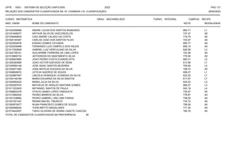 UFPE - SISU - SISTEMA DE SELEÇÃO UNIFICADA 2023 PAG 131
28/02/2023
=========================================================================================================================================
RELAÇÃO DOS CANDIDATOS CLASSIFICADOS NA 1A. CHAMADA (1A. CLASSIFICAÇÃO)
CURSO: MATEMÁTICA GRAU: BACHARELADO TURNO: INTEGRAL CAMPUS: RECIFE
INSC. ENEM NOME DO CANDIDATO NOTA
**************************************************************************************************************************************************************************************************************
MODALIDADE
221032356968 ANDRE LUCAS DOS SANTOS RAIMUNDO 660.71 L1
221031846977 ARTHUR SILVA DE VASCONCELOS 737.47 A0
221039469830 CAIO ANDRE CALADO DA COSTA 716.75 A0
221000194367 CARLOS JOAO DOS SANTOS FILHO 723.67 A0
221023054978 EDENIO GOMES CATUNDA 695.77 A0
221022409488 FERNANDO LUIS CAMPELO DOS ANJOS 806.15 A0
221017392608 GABRIEL LUIZ HERCULANO DA SILVA 626.56 L3
221022159141 GUILHERME FERREIRA DE LIMA LOPES 723.28 A0
221018965733 JEFFERSON DO NASCIMENTO SILVA 776.59 A0
221026923880 JOAO PEDRO COSTA EVANGELISTA 660.31 L5
221026383895 JOAO VICTOR AZEVEDO DE SENA 613.58 L7
221035950148 JOSE ISAAC SANTOS BEZERRA 709.65 L5
221025971492 JOSE MATEUS GOUVEIA DA SILVA 708.72 A0
221008829972 LETICIA QUEIROZ DE SOUZA 658.27 L1
221034867947 LINCOLN HENRIQUE LEONIDAS DA SILVA 622.02 L7
221034146169 MARIA EDUARDA DA SILVA SANTOS 617.87 L7
221020650430 MARIA JULIA DA SILVA 632.23 L3
221000287674 MATHEUS DE ARAUJO SANTANA GOMES 666.57 L3
221011222405 NATANAEL SANTOS DE PAULA 542.19 L4
221008853378 OTAVIO ISAMO LOPES TANIGUCHI 730.67 A0
221012992204 PEDRO BARROS DA SILVA 778.97 A0
221031236864 PEDRO GABRIEL LIRA LIMA FARIAS 738.00 A0
221027351347 RENAN MACIEL TIBURCIO 734.72 A0
221000970477 RUAN FRANCISCO GOMES DE SOUZA 758.26 A0
221020566024 THOR BRITTO MAGALHAES 771.30 A0
221019422007 TIAGO OLIVEIRA DE SENNA CAAETE CHACON 790.79 A0
TOTAL DE CANDIDATOS CLASSIFICADOS NA PREFERÊNCIA: 26
 