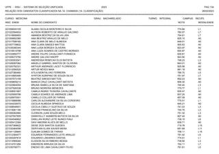 UFPE - SISU - SISTEMA DE SELEÇÃO UNIFICADA 2023 PAG 134
28/02/2023
=========================================================================================================================================
RELAÇÃO DOS CANDIDATOS CLASSIFICADOS NA 1A. CHAMADA (1A. CLASSIFICAÇÃO)
CURSO: MEDICINA GRAU: BACHARELADO TURNO: INTEGRAL CAMPUS: RECIFE
INSC. ENEM NOME DO CANDIDATO NOTA
**************************************************************************************************************************************************************************************************************
MODALIDADE
221006043105 ALANA CECILIA MONTEIRO E SILVA 774.84 L1
221022594933 ALYSON ROBERTO DE ARAUJO GALDINO 760.57 L7
221018656993 AMANDA BEATRIZ DA SILVA LIRA 754.61 L7
221006852380 ANA BEATRIZ ARAUJO DE MELO 825.10 A0
221017599160 ANA CLARA DE MELO ALMEIDA 849.51 A0
221007739602 ANA CLARA SIMOES MATTOS 900.63 A0
221035390345 ANA LUISA BORGES OLIVEIRA 823.97 A0
221016514798 ANA LUIZA SOARES DE CASTRO MORAES 830.87 A0
221033950777 ANDRE FELIPE CAVALCANTI FONSECA 830.81 A0
221009273790 ANDRE GALVAO KNOPP 843.90 A0
221030553541 ANDRESSA REBECAH ELOI BATISTA 748.23 L3
221026087082 ANGELO GABRIEL SANTOS DE OLIVEIRA 843.01 A0
221020792331 ARTHUR ANDRADE LACET FLORENCIO 825.99 A0
221012090520 ARTUR NEVES MAIA 881.18 A0
221027380460 ATILA MONTALVAO FERREIRA 789.70 L5
221010893495 AYRTON AGRIPINO DE SOUZA SILVA 751.97 L7
221007573159 BEATRIZ SIMOES MATTOS 852.23 A0
221009809213 BIANCA CRUZ CAVALCANTI BATISTA 856.30 A0
221022864054 BRUNA ISABELLA SILVA DE SANTANA 740.40 L3
221027926338 BRUNO MOREIRA MENEZES 775.77 L1
221008551667 CAMILA INGRID TEIXEIRA CAVALCANTE 835.47 A0
221025959786 CAMILA SOARES DE ANDRADE LIMA 837.25 A0
221026970501 CAMILLO COLLIER DE FARIAS 857.09 A0
221015888086 CARLOS ALEXANDRE DA SILVA CORDEIRO 775.51 L1
221024230072 CECILIA ALMEIDA SPINDOLA 845.21 A0
221008546931 CECILIA CIBELLY GUSTAVO DE SOUZA 741.03 L3
221019061185 CINTHIA FRANCELINO DA SILVA 740.75 L3
221006262960 CLEBSON JUAN SOUZA MELO 751.32 L3
221027507955 DANNYELLY IASMMYM BATISTA DA SILVA 827.44 A0
221004546802 DARLLAN RORIZ LEITE NUNES PIAUI 739.15 L8
221005412384 DAVI AMORIM ALVES DE MELLO 839.71 A0
221007389622 DEISE DOS SANTOS GUEDES 719.78 L15
221032464556 DERYHAN ELIAN XAVIER MERA 691.66 L11
221041126840 DJALMA GOMES DE FARIAS 708.11 L15
221012384477 EDUARDA FERNANDES LEITE ARAUJO 791.42 L5
221000297814 EDUARDO LINHARES DANTAS 774.51 L1
221013569340 ELISSON SILVA RIBEIRO BESSA 738.92 L3
221014701264 EMERSON ARRUDA DA SILVA 752.11 L7
221030756771 ENESIO DE LIMA CAVALCANTI FILHO 791.61 L5
 