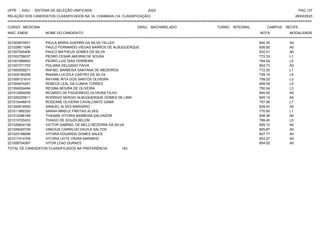 UFPE - SISU - SISTEMA DE SELEÇÃO UNIFICADA 2023 PAG 137
28/02/2023
=========================================================================================================================================
RELAÇÃO DOS CANDIDATOS CLASSIFICADOS NA 1A. CHAMADA (1A. CLASSIFICAÇÃO)
CURSO: MEDICINA GRAU: BACHARELADO TURNO: INTEGRAL CAMPUS: RECIFE
INSC. ENEM NOME DO CANDIDATO NOTA
**************************************************************************************************************************************************************************************************************
MODALIDADE
221002870931 PAULA MARIA GUERRA DA SILVA TELLES 840.35 A0
221029611094 PAULO FERNANDO VIEGAS BARROS DE ALBUQUERQUE 838.85 A0
221007045406 PAULO MATHEUS GOMES DA SILVA 832.01 A0
221002758037 PEDRO CESAR AMORIM DE SOUSA 772.33 L1
221001589953 PEDRO LUIZ DIAS FERREIRA 784.04 L5
221007371703 POLIANA DELGADO PAIVA 824.73 A0
221000059271 RAFAEL BARBOSA SANTANA DE MEDEIROS 772.30 L1
221002160259 RAIANA LUCIOLA CASTRO DA SILVA 729.15 L9
221008121610 RAYANE RITA DOS SANTOS OLIVEIRA 759.22 L3
221004874261 REBECA LEAL DA CUNHA TORRES 809.09 L5
221004524494 REGINA MOURA DE OLIVEIRA 750.04 L3
221012954055 RICARDO DE FIGUEIREDO OLIVEIRA FILHO 845.93 A0
221020225811 RODRIGO SERGIO ALBUQUERQUE GOMES DE LIMA 845.13 A0
221010446815 ROSEANE OLIVEIRA CAVALCANTE GAMA 757.08 L7
221000818593 SAMUEL ALVES MARSARO 829.43 A0
221011992320 SARAH MIKELE FREITAS ALVES 770.90 L1
221012286169 THAIANE VITORIA BARBOSA SALVADOR 828.38 A0
221010720433 THIAGO DE SOUZA BELEM 789.40 L5
221026624108 VICTOR GABRIEL DE MELO BEZERRA DA SILVA 829.12 A0
221028420729 VINICIUS CARRILHO DAVILA SALTOS 825.87 A0
221023198098 VITORIA EDUARDA GOMES SALES 827.77 A0
221017414709 VITORIA LEITE VIEIRA MARINHO 833.27 A0
221006704367 VITOR LEAO DURAES 854.52 A0
TOTAL DE CANDIDATOS CLASSIFICADOS NA PREFERÊNCIA: 140
 