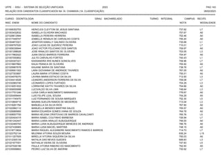 UFPE - SISU - SISTEMA DE SELEÇÃO UNIFICADA 2023 PAG 143
28/02/2023
=========================================================================================================================================
RELAÇÃO DOS CANDIDATOS CLASSIFICADOS NA 1A. CHAMADA (1A. CLASSIFICAÇÃO)
CURSO: ODONTOLOGIA GRAU: BACHARELADO TURNO: INTEGRAL CAMPUS: RECIFE
INSC. ENEM NOME DO CANDIDATO NOTA
**************************************************************************************************************************************************************************************************************
MODALIDADE
221006352753 HERICLES CLEYTON DE JESUS SANTANA 737.62 L7
221003432632 ISABELLA OLIVEIRA MACHADO 757.67 A0
221028612994 ISABELLA PEREIRA HERRERA 752.46 A0
221017449747 IZABELLE RENAUX DE CARVALHO COSTA 755.20 A0
221004873321 JENIFFER KAMILLY GALINDO OLIVEIRA 735.68 L1
221009797020 JOAO LUCAS DE QUEIROZ PEREIRA 710.01 L7
221009336944 JOAO VICTOR FELICIANO DOS SANTOS 759.97 A0
221001298928 JOSE RINALDO SANTOS DE OLIVEIRA 703.05 L3
221017862022 JUAN DIEGO BARROS FERREIRA 754.97 A0
221007050802 JULYS CARVALHO FORTES 740.43 L1
221020307221 KASSANDRA IRIS NUNES GONCALVES 709.96 L7
221019607862 KAUA FRANCA DE OLIVEIRA 755.92 A0
221029967678 KAUANE MARIA DE SANTANA 738.76 L7
221006901302 LARA GIOVANNA DE ANDRADE TAVARES 767.05 A0
221027353897 LAURA MARIA VITORINO COSTA 755.01 A0
221034078370 LAVINIA MARIA ESTACIO DA SILVA 712.50 L3
221034414526 LEANDRO ANDERSON FERREIRA DA SILVA 709.08 L7
221032983746 LEONARDO LOPES FURTADO 704.29 L3
221016051932 LORRAYNE KAYTH TAVARES DA SILVA 754.66 A0
221009555998 LUCIVALDO SILVA LIMA 748.64 L3
221017701246 LUISA CARLA NASCIMENTO MARANHAO 776.67 A0
221020459444 LUIS FELIPE LEAL SOUSA 754.29 A0
221011745470 LUIZ FERNANDO DE SOUSA MARQUES 752.30 L5
221010809715 MAIARA SUELEN RAMOS DE MEDEIROS 713.04 L3
221018281784 MANUELLA DA SILVA RIOS 767.90 A0
221022982112 MANUELLA MENDES MARTINS SALES 755.57 A0
221026985665 MARIA EDUARDA GOMES VIANA DE SOUZA 764.78 A0
221008557755 MARIA HELENA CRISTOVAO DE BARROS CAVALCANTI 765.76 L5
221020424315 MARIA ISABEL COUTINHO BARBOSA 726.94 L7
221001242447 MARIA LUARA ARAUJO ALBUQUERQUE 756.00 A0
221032465793 MARIA LUISA ALBUQUERQUE MENEZES DE ANDRADE 766.76 A0
221027436965 MARIA LUISA MACIEL MARTINS 748.15 A0
221018713604 MARIA RAQUEL ALEXANDRE NASCIMENTO RAMOS E BARROS 714.73 L7
221023752134 MILENNA VITORIA SOUZA MOURA 636.24 L15
221011207505 MIRELLA VITORIA SIQUEIRA DA SILVA 750.03 A0
221012305134 NATALIA DAS NEVES GUEDES 699.83 L3
221021677051 NATHALIA VIEIRA DE OLIVEIRA 747.83 L5
221027026196 PAULA VITORIA RIBEIRO DO NASCIMENTO 752.50 A0
221035599663 PEDRO LUIZ SILVA DE AMORIM 730.92 L7
 