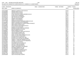 UFPE - SISU - SISTEMA DE SELEÇÃO UNIFICADA 2023 PAG 150
28/02/2023
=========================================================================================================================================
RELAÇÃO DOS CANDIDATOS CLASSIFICADOS NA 1A. CHAMADA (1A. CLASSIFICAÇÃO)
CURSO: PEDAGOGIA GRAU: LICENCIATURA TURNO: NOTURNO CAMPUS: RECIFE
INSC. ENEM NOME DO CANDIDATO NOTA
**************************************************************************************************************************************************************************************************************
MODALIDADE
221001476995 ABRAHAO JUVENCIO ALVES DA SILVA 675.48 L5
221002593863 ADRIANE MARIA DA SILVA 615.17 A0
221003704915 AGATHA DA SILVA XAVIER 645.19 A0
221024459994 ALINE CONCEICAO ALMEIDA AMORIM DA SILVA 465.32 L9
221018447419 ALINE DA SILVA GUIMARAES 619.55 A0
221034761470 ANA BEATRIZ SILVA BARBOSA 607.37 L6
221010785105 ANA JULIA DA SILVA SOUSA 621.02 A0
221017145972 ANDREA COSTA MENDES 629.30 L2
221023485438 ANDRE LUIZ DOS SANTOS 622.48 L5
221017713506 ANDRESA GIOVANA FERNANDES BORBA DA SILVA 608.09 L6
221034639924 ANDREY WILDSON DA SILVA BRANDAO 600.99 L2
221044297333 ANNA CLARA MORAES DE FARIAS GOMES DE ARAUJO 662.36 A0
221041018807 ANNA JESSICA DUARTE SILVA 649.28 A0
221022095923 ARTUR VINICIUS LIMA RAMOS DA SILVA 620.94 A0
221015231766 AUGUSTO FELIX DE SOUSA 478.95 L9
221044892547 BARBARA POLIANA RAMOS DE ANDRADE 619.37 A0
221011074848 BEATRIZ PEREIRA DE OLIVEIRA 617.89 A0
221022080487 BIANCA ROMERO DA SILVA 626.41 A0
221025260953 CARLOS HENRIQUE GONCALVES DA SILVA 630.69 A0
221023958129 CARLOS MARIO ALMEIDA LINS 619.07 A0
221040826234 CINTIA GONCALVES DE SOUZA 603.14 L2
221014982252 DANIEL VICTOR TOMAZ BARBOSA DA SILVA 606.37 L2
221003418391 DOUGLAS SANTOS CAVALCANTI 508.75 L13
221026206393 EDUARDA TALITA SANTOS DE LIMA 619.82 L1
221002409193 ESLAINY KATIA TEOTONIO DE ANDRADE 638.64 L6
221003386382 GABRIELLY CHRISTINE ANDRADE DA SILVA 645.65 A0
221021539301 GABRIELLY VITORIA DA SILVA DE MEDEIROS 633.33 A0
221009102593 GLEICIELY DA SILVA MELO 608.72 L6
221019367301 GUILHERME DA SILVA CARVALHO 651.21 L1
221041974264 GUSTAVO LOBO DE ANDRADE 621.80 L2
221028092064 HELOISA ALCANTARA SANTOS 650.40 A0
221002091892 ISABELLE NASCIMENTO DE ANDRADE 629.88 L1
221000810848 ISIS MARIA BARBOSA DE LIRA 641.76 A0
221016620165 ITALA BARBARA DE OLIVEIRA 652.40 A0
221039448362 ITALO AMORIM DO ESPIRITO SANTO 634.27 A0
221009682040 JAILMA MARIA DO NASCIMENTO 491.37 L9
221004193951 JANEIZE MARIA DE LIMA 645.13 L2
221000317729 JESIELE DA SILVA SOUZA 616.10 A0
221005165248 JOAO VITOR DE MELO DUARTE 647.30 A0
 