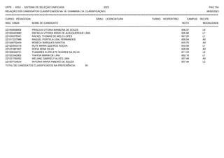 UFPE - SISU - SISTEMA DE SELEÇÃO UNIFICADA 2023 PAG 154
28/02/2023
=========================================================================================================================================
RELAÇÃO DOS CANDIDATOS CLASSIFICADOS NA 1A. CHAMADA (1A. CLASSIFICAÇÃO)
CURSO: PEDAGOGIA GRAU: LICENCIATURA TURNO: VESPERTINO CAMPUS: RECIFE
INSC. ENEM NOME DO CANDIDATO NOTA
**************************************************************************************************************************************************************************************************************
MODALIDADE
221000938904 PRISCILA VITORIA BARBOSA DE SOUZA 606.37 L6
221000453680 RAFAELA VITORIA ASSIS DE ALBUQUERQUE LIMA 626.98 L1
221030375341 RAFAEL THOMAS DE MELO LOPES 647.25 L1
221017227986 RAQUEL PORTELA LEAL FERNANDES 626.04 A0
221026702409 REBECA MARQUES SANTOS 635.79 A0
221023053319 RUTE MARIA QUEIROZ ROCHA 634.49 L1
221031981907 SOFIA SENA SILVA 628.59 A0
221009349731 THAMIRES ELIFELETE SOARES DA SILVA 611.33 L6
221023342902 THAYSA MARIA DE LIRA 652.18 L1
221021790052 WELANE GABRIELY ALVES LIMA 657.48 A0
221007724679 WITORIA MARIA RIBEIRO DE SOUZA 607.48 L2
TOTAL DE CANDIDATOS CLASSIFICADOS NA PREFERÊNCIA: 50
 