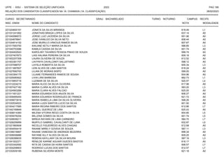 UFPE - SISU - SISTEMA DE SELEÇÃO UNIFICADA 2023 PAG 166
28/02/2023
=========================================================================================================================================
RELAÇÃO DOS CANDIDATOS CLASSIFICADOS NA 1A. CHAMADA (1A. CLASSIFICAÇÃO)
CURSO: SECRETARIADO GRAU: BACHARELADO TURNO: NOTURNO CAMPUS: RECIFE
INSC. ENEM NOME DO CANDIDATO NOTA
**************************************************************************************************************************************************************************************************************
MODALIDADE
221024600191 JONATA DA SILVA MIRANDA 618.49 L1
221031241062 JONATHAS BRAGA LOPES DA SILVA 637.14 A0
221040586572 JORGE LUIZ LACERDA DA SILVA 651.96 A0
221024876841 JOSE IVANILDO DA SILVA NETO 608.44 A0
221034914152 JOSE MURILLO VINICIUS RAMOS SILVA 607.67 A0
221017093750 KAILANE KETILY MARIA DA SILVA 588.85 L3
221040753586 KAMILA CASSIA DA SILVA 601.74 A0
221004402543 KAROLINY TAVARES PESSOA PINHO DE SOUZA 599.74 A0
221037407873 LAIS HALANA PEREIRA DA SILVA 609.18 A0
221002207308 LAURA OLIVEIRA DE SOUZA 612.52 A0
221003361757 LAVYNYA CAVALCANTI SALUSTIANO 598.12 A0
221037088707 LAYSLA ROBERTA DA SILVA 605.34 L3
221011687607 LENI ALVES DE LIMA SANTOS 618.24 A0
221027690793 LILIAN DE MORAIS BISPO 599.00 A0
221043364175 LILIANE FERNANDES RAMOS DE SOUSA 604.96 A0
221025080922 LIVIA LIRA BARBOSA 662.73 L1
221015953716 LUZIMAR DE SA SILVA 520.57 L4
221012224210 MARIA ALICE DA SILVA OLIVEIRA 617.96 A0
221007427182 MARIA CLARA ALVES DA SILVA 583.20 L3
221024563266 MARIA CLARA ALVES FALCAO 625.00 A0
221011001221 MARIA EDUARDA DOS ANJOS SILVA 606.27 A0
221009495450 MARIA EDUARDA RODRIGUES DE FRANCA 621.72 A0
221009073919 MARIA ISABELLA LIMA DA SILVA OLIVEIRA 598.26 A0
221032534523 MARIA LUIZA SANTOS LUCIO DA SILVA 601.92 A0
221004217065 MARIA REGINA RIBEIRO DOS SANTOS 612.86 L7
221042169849 MIGUEL QUEIROZ DE LIRA 625.43 A0
221006514360 MILENA VITORIA REGO COSTA DA SILVA 604.80 L5
221005076254 MILLENA GOMES DA SILVA 601.74 L5
221028936211 MIREIA RAYARA DE LIMA CARNEIRO 584.70 L7
221028259069 MURYLO GABRIEL CAVALCANTI DE LUNA 632.87 L5
221021860608 NICOLLE FIGUEIREDO ALVES CHAGAS 612.68 A0
221004054419 RAIANE MIRELY GOVEIA DE SOUZA 587.11 L3
221036016667 RAIANE VANESSA DE ANDRADE BEZERRA 698.34 A0
221006936886 RAYANE KLLY ALVES DA SILVA 609.25 A0
221026286635 REBEKA KAYLLANY DA SILVA MOURA 587.19 L3
221041002371 RENILDE KARINE AGUIAR GUEDES BASTOS 616.17 A0
221023342092 RITA DE CASSIA DA HORA SANTOS 606.57 L7
221004258903 RODRIGO LUCAS DOS SANTOS 612.57 L7
221032939185 RUBENIA SILVEIRA MONTE 621.18 A0
 