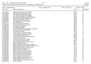 UFPE - SISU - SISTEMA DE SELEÇÃO UNIFICADA 2023 PAG 17
28/02/2023
=========================================================================================================================================
RELAÇÃO DOS CANDIDATOS CLASSIFICADOS NA 1A. CHAMADA (1A. CLASSIFICAÇÃO)
CURSO: ADMINISTRAÇÃO GRAU: BACHARELADO TURNO: MATUTINO CAMPUS: RECIFE
INSC. ENEM NOME DO CANDIDATO NOTA
**************************************************************************************************************************************************************************************************************
MODALIDADE
221010077933 JOANES DANIEL ESTEVAO DE OLIVEIRA 673.19 L3
221018449068 JOAO GABRIEL PERGENTINO DE LIMA 693.54 L1
221025494081 JOAO GUILHERME PADILHA DE SOUZA 712.63 A0
221020376291 JOAO PEDRO BURKHARDT DE ANDRADE 692.45 A0
221034776643 JOAO PEDRO DE MORAES GUERRA SAUNDERS 686.90 A0
221012096790 JOSAILTON SANTOS DE OLIVEIRA FILHO 648.65 L7
221032329668 JOSE GUSTAVO GOMES DA ROCHA 690.28 A0
221000398182 JULIANA MARQUES DE LIMA ARAUJO 628.03 L4
221007773171 JULIA NANNI AYRES 718.52 A0
221021614435 KAUA GUEDES DE BARROS BRITO 694.49 A0
221034653685 LADSTONE PEREIRA DA SILVA FILHO 684.92 L5
221000310013 LAIS EDILENE DOS SANTOS 646.39 L3
221006951208 LEILA MARQUES MOURA 686.55 A0
221022806311 LEONARDO HENRIQUE ALBUQUERQUE DE CASTRO 655.30 L7
221002991588 LETICIA FLAVIA DA SILVA ANDRADE 696.55 A0
221002342048 LIVIA SANTOS OLIVEIRA 686.30 L1
221026829236 LUANA SPINELLI DE QUEIROZ SANTOS 772.09 A0
221025166309 LUCAS GALINDO MENDONCA DA SILVA 662.86 L1
221024584874 LUCAS RIBEIRO MATOS DA SILVA 636.80 L7
221027262528 LUCIANO DE CARVALHO BITENCOURT NETO 686.98 L1
221031888904 LUCIANO SANT ANA LIMA 697.42 A0
221036215939 LUIZA LESSA CAVALCANTI PICARTE 717.96 A0
221018610263 LUIZ FELIPE DE ALENCAR XAVIER 696.37 A0
221013458270 LUIZ GUILHERME RIBEIRO COSTA DA SILVA 646.01 L3
221019445396 MARCELE MARIA LIRA SILVA 648.33 L7
221014014486 MARIA EDUARDA BATISTA SILVA DE ALMEIDA 685.91 L3
221033302227 MARIA EDUARDA BELEZA CABRAL DE VASCONCELOS 717.77 A0
221032591937 MARIA EDUARDA DE MELO FERRAZ NUNES 713.01 A0
221007645254 MARIA EDUARDA PEREIRA DA SILVA 707.45 A0
221014559571 MARIA LUIZA PINTO LAPENDA 716.71 A0
221029691856 MARILIA DE SENA QUEIROZ PERNETTI 691.63 A0
221007022231 MATHEUS SANTA CRUZ DE ASSUNCAO 722.94 A0
221008223960 MATHEUS SILVA DE MORAIS GALVAO 727.93 A0
221009624190 PABLO HANRRY GALVAO DOS SANTOS 719.39 A0
221018409518 PAULO CESAR DA SILVA EMILIANO 701.80 A0
221029043900 PEDRO HENRIQUE PEREIRA DE ARRUDA 740.14 A0
221015238357 PEDRO HENRIQUE SILVA LUSTOSA 701.27 A0
221028809103 PEDRO RAPHAEL DOS SANTOS CLEMENTE 712.47 L5
221034819708 RAFAEL DE SENA 682.87 L7
 