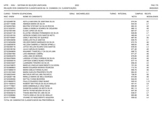 UFPE - SISU - SISTEMA DE SELEÇÃO UNIFICADA 2023 PAG 175
28/02/2023
=========================================================================================================================================
RELAÇÃO DOS CANDIDATOS CLASSIFICADOS NA 1A. CHAMADA (1A. CLASSIFICAÇÃO)
CURSO: TERAPIA OCUPACIONAL GRAU: BACHARELADO TURNO: INTEGRAL CAMPUS: RECIFE
INSC. ENEM NOME DO CANDIDATO NOTA
**************************************************************************************************************************************************************************************************************
MODALIDADE
221022489738 ADYLLA MAYARA DE SANTANA SILVA 674.54 A0
221007116496 AMANDA MARIA DA SILVA 644.54 L7
221002537993 BEATRIZ STEFANY DA SILVA ROCHA 683.33 A0
221013220761 CAMILLA REBECA SOARES DE SIQUEIRA 680.12 A0
221021691490 ELIDA LOPES DA SILVA 667.07 L3
221023407135 ELLAYNE VIRGINIA FERNANDES DA SILVA 646.69 L7
221023165154 GERSON GOMES DOS SANTOS NETO 465.69 L11
221007709597 GISELY BEATRIZ DE QUEIROZ 687.45 A0
221009338056 GIWELLEN FELIX SANTOS 649.76 L1
221019254269 HELDER EMIDIO MARQUES DA SILVA 672.79 A0
221028009035 HELOISA GABRIELA TABOSA SPINELLI 689.83 A0
221002369116 JOYCE HELLEN HILARIO DOS SANTOS 635.00 L3
221009189194 JULIA CARVALHO NUNES 671.26 A0
221023849609 KAUANNY THARCIELLY DA SILVA LIMA 696.72 A0
221023607460 LAIS ANDRADE CABRAL 671.27 A0
221000563579 LARA LIMA DE MORAIS 679.85 A0
221004378909 LARISSA VITORIA CORREIA DA SILVA 672.82 A0
221000090516 LARYSSA GOMES NUNES PEREIRA 677.14 A0
221024033047 LUANNARA TENORIO DA SILVA 658.25 L5
221024749675 MARCUS VINICIUS NASCIMENTO OLIVEIRA 701.25 A0
221003868603 MARIA EDUARDA MORAIS PEDROSA 713.16 A0
221015868419 MARIA EMILIA FARIAS ALVES 669.76 A0
221012531820 MARIA SUELEN PRAZERES FELIPE 664.20 L1
221006222444 MATHEUS ARTUR LIMA PACHECO 708.20 A0
221020261196 MIRELLA MARIA DE MELO BORGES 673.69 A0
221023208392 NATTALY EDNA BEZERRA 644.05 L3
221018690075 PAULO EDUARDO DINIZ MUNIZ 500.43 L13
221011650910 ROBERT MATTHEUS DA SILVA ARAUJO 401.41 L9
221017178601 SARA EMMANUELA CRUZ SENA 669.49 L7
221000908733 SHAMYRA ALBINO DA MOTA SILVA 661.13 L5
221022724043 SINTIA TAYNA MOURA DA SILVA 647.39 L3
221004839215 THAISA BEATRIZ DE LIMA SILVA 636.91 L7
221016396964 THAYS GISELLE SILVA DE ARAUJO 683.88 A0
221017778996 VIVIANE DO NASCIMENTO SIQUEIRA 559.02 L4
TOTAL DE CANDIDATOS CLASSIFICADOS NA PREFERÊNCIA: 34
 