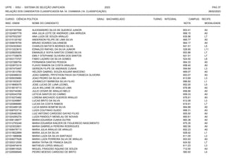 UFPE - SISU - SISTEMA DE SELEÇÃO UNIFICADA 2023 PAG 37
28/02/2023
=========================================================================================================================================
RELAÇÃO DOS CANDIDATOS CLASSIFICADOS NA 1A. CHAMADA (1A. CLASSIFICAÇÃO)
CURSO: CIÊNCIA POLÍTICA GRAU: BACHARELADO TURNO: INTEGRAL CAMPUS: RECIFE
INSC. ENEM NOME DO CANDIDATO NOTA
**************************************************************************************************************************************************************************************************************
MODALIDADE
221007357595 ALEXSANDRO SILVA DE QUEIROZ JUNIOR 653.41 A0
221024667778 ANA JULIA LEITE DE ANDRADE LIMA ARRUDA 668.15 A0
221007932397 ANA LUIZA DE SOUZA ARAUJO 635.96 L7
221010120162 ANDERSON FELIPE DE LIMA SILVA 665.77 A0
221006676755 BRUNO SOARES GALVANESE 664.17 A0
221034303943 CHARLES BATISTA MORAES SILVA 641.51 L5
221013323615 EDNALDO RAFAEL DA SILVA JUNIOR 528.85 L11
221029929363 EMANUELE SOFIA SANTOS COSMO SILVA 653.86 L7
221017728678 EMILY STEPHANE OLIVEIRA DOS SANTOS 621.51 L7
221003173707 FABIO LAZARO DA SILVA GOMES 524.92 L8
221037268754 FERNANDA DANTAS PESSOA 664.33 A0
221022673315 FLAVIO RAMON DA COSTA ARAUJO 658.40 A0
221007470497 GERSON FILIPE DE ANDRADE CUNHA 594.84 L3
221013013760 HELDER GABRIEL SOUZA AGUIAR MASCENO 669.07 A0
221026488033 JOAO GABRIEL PRYSTHON PAIVA DA FONSECA OLIVEIRA 653.07 A0
221005035680 JOAO PEDRO DA SILVA LIMA 613.69 L3
221001933037 JOHNNCLEY BARBOSA SILVA FILHO 686.82 L1
221019680075 JOSE LUCAS DE LUNA LEONEL 652.00 L5
221018019713 JULIA WILLIANE DE ARAUJO LIMA 676.98 A0
221002744383 JULIO CESAR DE ARAUJO MELO 656.66 A0
221029343706 LETICIA SANTOS DO CARMO 659.33 A0
221016270482 LORENA MACHADO GUEIROS ARAUJO 676.61 A0
221015249867 LUCAS BRITO DA SILVA 612.08 L3
221020888980 LUCAS DA COSTA RAMOS 619.91 L7
221003489129 LUCIA MARIA BOMFIM SILVA 664.88 A0
221008703714 LUIZA COUTINHO GUIDO 668.31 A0
221026480360 LUIZ ANTONIO CARDOSO GAYAO FILHO 655.50 A0
221024285274 LUIZA PANDOLFI MENELAU DE NOVAIS 660.61 A0
221006136677 MARIA EDUARDA CUNHA DUTRA 683.36 A0
221012793248 MARIA EDUARDA KAEZER DE FIGUEIREDO NASCIMENTO 675.35 A0
221023022801 MARIA GABRIELA PEREIRA RODRIGUES 682.06 A0
221008478713 MARIA JULIA ARAUJO DE ARAUJO 652.23 A0
221015622899 MARIA JULIA DA SILVA 628.42 L1
221011989698 MARIA LUIZA DA SILVA SANTIAGO 611.05 L3
221008277628 MARIA LUIZA FERREIRA SILVA DE ARAUJO 653.93 A0
221000312050 MARIA TAYNA DE FRANCA SALES 624.92 L7
221024974919 MATHEUS LOPES ARAUJO 611.23 L3
221008910525 MIGUEL FRAGOSO AQUINO DE SOUZA 712.50 A0
221028568949 PEDRO MOESIO CARDOSO DE BRITO 560.93 L4
 