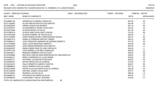 UFPE - SISU - SISTEMA DE SELEÇÃO UNIFICADA 2023 PAG 39
28/02/2023
=========================================================================================================================================
RELAÇÃO DOS CANDIDATOS CLASSIFICADOS NA 1A. CHAMADA (1A. CLASSIFICAÇÃO)
CURSO: CIÊNCIAS ATUARIAIS GRAU: BACHARELADO TURNO: INTEGRAL CAMPUS: RECIFE
INSC. ENEM NOME DO CANDIDATO NOTA
**************************************************************************************************************************************************************************************************************
MODALIDADE
221028897140 AGRINALDO CLARINDO CARVALHO 632.78 A0
221011623602 ALLAN VINICIUS BATISTA DOS SANTOS 591.86 L3
221039552833 ANDRE GONCALVES BORGES 697.16 A0
221018766107 CLAUDEANDELA VIEIRA CAVALCANTI 591.93 L5
221029772946 CLAUDIA MIGUEL DA SILVA 641.48 A0
221012587616 ELIADJA RANI CAVALCANTI CHAGAS 707.02 A0
221010573238 ELISSON GABRIEL DE SOUZA SILVA 595.54 L7
221011976265 ICARO DAMON DE MELO MONTENEGRO SOUSA 641.47 A0
221036031013 ISABELLA FERREIRA SANTOS TORRES 628.75 A0
221032604417 JOAO FRANCISCO MARINHO DE BARROS BARRETO 671.93 A0
221017039456 JOAO LUCAS MEDEIROS LIBERATO 644.59 A0
221036452078 JOSE RAMON BERNARDO DOS SANTOS 625.94 L1
221042492357 KAMILA MARIA DINIZ DE LIMA CARVALHO 542.49 L1
221037871433 LEDA GABRIELLA DE MELO MARQUES 596.46 L3
221044005611 MARIANA HERMINIA COELHO DUDA 646.34 A0
221037649946 MATHEUS VINICIUS MAIA BERENGUER DE VASCONCELOS 638.63 A0
221003448141 MIRELLA BARBOSA DE LUCAS SIMON 653.65 A0
221033003171 NATANAEL OLIVEIRA BITTENCOURT 650.00 A0
221034054207 NAYRA HERCULINO DE ALMEIDA 610.83 L5
221032334213 PAULO ROBERTO CAMPELO SANTOS 646.61 A0
221036889675 PAULO ROBERTO RIO DA CUNHA 677.16 A0
221002739649 PIETRA JULIA DOS SANTOS SILVA CORREIA 520.28 L4
221001226200 RAPHAEL GOMES CAVALCANTI 672.51 A0
221018146557 RODRIGO LUIZ DA SILVA 588.46 L3
221008286173 STEFANE ALICE MARIA DA SILVA 605.93 L7
221023958376 VIVIAN EMILLY INACIA TEODORO 612.80 L7
TOTAL DE CANDIDATOS CLASSIFICADOS NA PREFERÊNCIA: 26
 