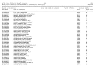 UFPE - SISU - SISTEMA DE SELEÇÃO UNIFICADA 2023 PAG 4
28/02/2023
=========================================================================================================================================
RELAÇÃO DOS CANDIDATOS CLASSIFICADOS NA 1A. CHAMADA (1A. CLASSIFICAÇÃO)
CURSO: ABI - ENGENHARIA GRAU: ÁREA BÁSICA DE INGRESSO TURNO: INTEGRAL CAMPUS: RECIFE
INSC. ENEM NOME DO CANDIDATO NOTA
**************************************************************************************************************************************************************************************************************
MODALIDADE
221006909370 ELVIS NUNES DE SANTANA 650.91 A0
221035767849 EMANUEL LUCAS DE LIMA ALBUQUERQUE 621.91 L7
221008601371 EMANUEL MESSIAS DA SILVA JUNIOR 651.75 A0
221002042648 ENIO ENRIQUE SANTIAGO DA SILVA 694.80 A0
221030689162 ENZO MARTINS NOVELLI 655.79 A0
221028558098 EPITACIO DE LIMA SOUTO 619.72 L7
221037877273 ERICK VINICIUS REBOUCAS CRUZ 727.78 A0
221015131479 ERILAEL PETHRUS SOARES DA SILVA 654.34 L5
221014718995 ESTELA SIMOES DA SILVA 652.01 L5
221000284234 EVELLIN CAROLINA ARAUJO SOBRAL 645.80 L1
221008761803 EVELLYN DAYENNY IAN DA SILVA 572.73 L3
221014657920 EVELLYN THAYNA RIBEIRO VIEIRA 632.21 L7
221010079798 EVERALDO MANOEL DA SILVA 545.77 L3
221007009238 FABIEL DE SANTANA MADUREIRA 744.64 L1
221018721748 FABIO GABRIEL DA SILVA COSTA 703.59 A0
221017132566 FABIO GOUVEIA DE BARROS 653.63 A0
221010650382 FELIPE BARROS CRISOSTOMO 681.16 A0
221038314946 FELIPE LEMOS FONSECA 683.10 A0
221026506214 FELIPE MICAYO SILVA NASCIMENTO 659.87 A0
221006573507 FELIPE NATAN DOS SANTOS CABRAL 702.99 A0
221000026494 FELIPE VITORIO LOPES FERREIRA 615.48 L1
221035344557 FELLIPE GALVAO LUZ DE MORAES 574.59 L3
221008953624 FERNANDA MARTINS MARINHO 640.99 A0
221041127061 GABRIELA DE OLIVEIRA AMARAL 653.04 A0
221002117390 GABRIELA FERNANDA RODRIGUES DA SILVA 632.37 L1
221023176664 GABRIEL AMORIM CRISOSTOMO 740.11 A0
221012348969 GABRIELA STEFANNY DE LIMA SANTOS 602.92 L3
221000288045 GABRIEL BARROS DE ALMEIDA 663.56 A0
221017143019 GABRIEL BOTELHO FEITOSA 740.05 A0
221030135430 GABRIEL COELHO DA SILVA MELO 604.21 L7
221001690280 GABRIEL DA PAZ OLIVEIRA 694.45 A0
221003908078 GABRIEL DE MELO LOPES 649.13 L1
221003393362 GABRIEL DE OLIVEIRA E SILVA 751.08 A0
221009489172 GABRIEL DIAS AMARAL 665.60 A0
221031599048 GABRIEL DIAS BARBOSA 685.79 A0
221004568939 GABRIEL DUARTE FLORENTINO DINIZ 612.44 L7
221023547351 GABRIEL DUTRA CHAVES 648.92 A0
221014557518 GABRIELE EDUARDA ARAUJO DA SILVA 618.64 L1
221024670467 GABRIEL FLORES SANTOS 677.74 A0
 