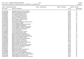 UFPE - SISU - SISTEMA DE SELEÇÃO UNIFICADA 2023 PAG 44
28/02/2023
=========================================================================================================================================
RELAÇÃO DOS CANDIDATOS CLASSIFICADOS NA 1A. CHAMADA (1A. CLASSIFICAÇÃO)
CURSO: CIÊNCIAS BIOLÓGICAS GRAU: LICENCIATURA TURNO: NOTURNO CAMPUS: RECIFE
INSC. ENEM NOME DO CANDIDATO NOTA
**************************************************************************************************************************************************************************************************************
MODALIDADE
221023173794 JAMERSON AIRTON DA SILVA HONORIO 663.14 A0
221034362485 JENNYFER SUZIANY SANTANA DA SILVA 621.94 L7
221024037204 JOAO GUILHERME MELO DA SILVA 663.88 A0
221022484531 JULIA MARIA DO CARMO VIANA 692.93 A0
221001436015 JULIO CESAR ALBINO CAVALCANTI 650.22 A0
221010644252 KATIELLY PEREIRA DE SANTANA 616.35 L3
221008625123 KAUA KELLVYS OLIVEIRA DA SILVA 645.77 A0
221011000769 KETLLY KEMELLY MARIA DA SILVA 621.26 L3
221001350216 LANA VIEIRA TRISTAO 617.88 L1
221000058208 LAURA WICTORIA BARBOSA GOMES DA SILVA 620.87 L3
221017216104 LAYLLA DANTAS GUERRA 637.43 L5
221025272578 LETICIA BRENNAND BARBOSA CHIAPERINI 678.83 A0
221024614895 LETICIA CORREIA DE MEDEIROS 667.78 A0
221031031679 LETICIA GABRIELA FLORENCIO DE ARRUDA 655.46 A0
221031117668 LETICIA GABRIELA SANTIAGO FERREIRA 662.82 A0
221001044678 LETICIA MELISSA BELLO MACEDO 684.75 A0
221013861358 LETICIA SILVA DE LIRA 645.43 A0
221027586090 LETICIA VITORIA DA SILVA CUNHA 697.41 A0
221002876987 LUCAS DANIEL ROQUE DE LIMA 662.17 L7
221036736199 MAGNUS HENRIQUE DE MEDEIROS 642.16 A0
221003129212 MARCOS VINICIOS DE BARROS MARINHO 661.96 A0
221007480132 MARCUS ANTONIO ROSA SOARES DE SOUZA 649.42 A0
221028982744 MARIA ALINE DE ANDRADE SOUZA 662.06 A0
221039314606 MARIA AUXILIADORA DE CASTRO NUNES 638.11 L7
221015734397 MARIA CLARA DE LIRA PIMENTEL 621.34 L3
221007878889 MARIA CLARA MELO DE OLIVEIRA 658.04 A0
221003224948 MARIA EDUARDA CARDOSO DOS SANTOS 475.32 L11
221005591401 MARIA EDUARDA DA SILVA PAIVA 717.12 A0
221022275566 MARIA EDUARDA VICTOR ALVES DA CUNHA 643.22 L7
221006971149 MARIA EVILLY DE ANDRADE RODRIGUES 645.60 A0
221005130341 MARIA LETICIA COSTA SILVA 637.88 L5
221023938766 MARIA LUIZA DA SILVA 654.47 A0
221024191571 MARIANA SALVADOR ALVES MARTINS 764.98 A0
221016505366 MARINA DOS SANTOS FARAULO 645.82 A0
221027258682 MIGUEL MELO DE ALBUQUERQUE 696.67 A0
221002561555 NATHYELLI VITORIA PEREIRA DOS SANTOS 658.47 A0
221022717336 PABLO RAMON CAVALCANTI DE CASTRO BENTO 677.07 A0
221041133929 PAMELA BRUNA ALVES CAVALCANTI 644.36 A0
221008756753 PEDRO HENRIQUE FORTUNATO DA SILVA REIS 654.50 L5
 