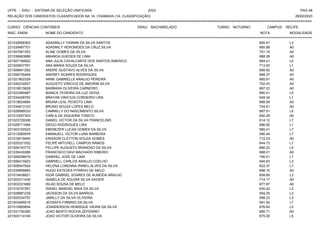 UFPE - SISU - SISTEMA DE SELEÇÃO UNIFICADA 2023 PAG 48
28/02/2023
=========================================================================================================================================
RELAÇÃO DOS CANDIDATOS CLASSIFICADOS NA 1A. CHAMADA (1A. CLASSIFICAÇÃO)
CURSO: CIÊNCIAS CONTÁBEIS GRAU: BACHARELADO TURNO: NOTURNO CAMPUS: RECIFE
INSC. ENEM NOME DO CANDIDATO NOTA
**************************************************************************************************************************************************************************************************************
MODALIDADE
221032658363 ADASMILLY YASMIN DA SILVA SANTOS 650.91 L3
221039467701 ADASMILY HERONIDES DA CRUZ SILVA 685.88 A0
221007061353 ALINE GOMES DA SILVA 701.15 A0
221038663888 AMANDA GUEDES DE LIMA 668.28 A0
221007190822 ANA JULIA CAVALCANTE DOS SANTOS AMERICO 684.41 L5
221000637761 ANA MARIA SOUZA DA SILVA 713.93 L1
221006641262 ANDRE GUSTAVO ALVES DA SILVA 699.90 A0
221006735494 ANDREY SOARES RODRIGUES 668.37 A0
221021802329 ANNE GABRIELLE ARAUJO PEREIRA 665.81 A0
221040230007 AUGUSTO VINICIUS DE AMORIM SILVA 702.43 A0
221018015828 BARBARA OLIVEIRA CARNEIRO 687.23 A0
221023490487 BIANCA TEIXEIRA DA LUZ VEIGA 690.01 L5
221034408783 BRAYAN VINICIUS CORDEIRO LINS 649.34 L1
221018624884 BRUNA LEAL PEIXOTO LIMA 688.59 A0
221034813123 BRUNO SOUZA LOPES MELO 704.61 A0
221028589333 CAMMILLY DO NASCIMENTO SILVA 687.51 L5
221010257303 CARLA DE SIQUEIRA TONICO 692.29 A0
221023729306 DANIEL VICTOR DA SILVA FRANCELINO 614.12 L7
221028711994 DIEGO RODRIGUES LIRA 686.65 L1
221003150523 EBENEZER LUCAS GOMES DA SILVA 585.41 L7
221012060978 EMANUELL VICTOR LUNA BARBOSA 590.44 L7
221016019400 ERISSON CLEYTON SOUZA GOMES 712.03 A0
221025321052 FELIPE MITCHELL CAMPOS RAMOS 644.73 L7
221006143772 FELLIPE AUGUSTO BRANDAO DA SILVA 666.22 L5
221030430286 FRANCISCO DAVI MACHADO RIBEIRO 688.01 A0
221009298979 GABRIEL JOSE DE LIMA 706.01 L1
221006415923 GABRIELL CARLOS ARAUJO COELHO 645.63 L3
221006547824 HELENA LORENNA IRINEU ALVES DA SILVA 622.37 L7
221035856683 HUGO ESTEVES PYRRHO DE MELO 698.10 A0
221019438821 IGOR GABRIEL SOARES DE ALMEIDA ARAUJO 608.85 L3
221003311430 ISABELA DE AGUIAR SILVA XAVIER 714.17 A0
221003331669 ISLAD SOUSA DE MELO 677.87 A0
221016157291 ISRAEL MANOEL MAIA DA SILVA 630.42 L3
221028681239 JACKSON DA SILVA BARROS 594.05 L3
221000334757 JAMILLY DA SILVA OLIVEIRA 598.23 L3
221003485515 JEOSAFA FIRMINO DA SILVA 581.92 L7
221010900654 JOANDERSON HENRIQUE VIEIRA DA SILVA 676.62 L5
221031740360 JOAO BENTO ROCHA ZEFERINO 680.71 A0
221003114149 JOAO VICTOR OLIVEIRA DA SILVA 675.00 L5
 