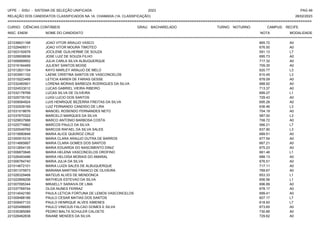 UFPE - SISU - SISTEMA DE SELEÇÃO UNIFICADA 2023 PAG 49
28/02/2023
=========================================================================================================================================
RELAÇÃO DOS CANDIDATOS CLASSIFICADOS NA 1A. CHAMADA (1A. CLASSIFICAÇÃO)
CURSO: CIÊNCIAS CONTÁBEIS GRAU: BACHARELADO TURNO: NOTURNO CAMPUS: RECIFE
INSC. ENEM NOME DO CANDIDATO NOTA
**************************************************************************************************************************************************************************************************************
MODALIDADE
221036631168 JOAO VITOR ARAUJO VASCO 665.72 A0
221029406511 JOAO VITOR MOURA TIMOTEO 676.50 A0
221003150978 JOCILENE GUILHERME DE SOUZA 591.13 L7
221028938936 JOSE LUIZ DE SOUZA FILHO 695.73 A0
221006889952 JULIA CARLA SILVA ALBUQUERQUE 717.32 A0
221016184469 JULIENY SANTOS MOISE 709.35 A0
221012831154 KAYO MARLEY ARAUJO DE MELO 620.77 L3
221003951102 LAENE CRISTINA SANTOS DE VASCONCELOS 610.45 L3
221015223466 LETICIA KAREN DE FARIAS GESSE 678.09 A0
221032460901 LORENA MORAIS BARBOZA RODRIGUES DA SILVA 688.92 A0
221024533012 LUCAS GABRIEL VIEIRA RIBEIRO 713.37 A0
221032178768 LUCAS SILVA DE OLIVEIRA 699.27 L1
221025735152 LUIGI LUCIO DOS SANTOS 729.43 A0
221009084924 LUIS HENRIQUE BEZERRA FREITAS DA SILVA 695.28 A0
221032939169 LUIZ FERNANDO CANDIDO DE LIRA 636.46 L3
221031018676 MANOEL ROSENDO FERNANDES NETO 704.19 A0
221037670322 MARCELO MARQUES DA SILVA 587.00 L3
221029837988 MARCO ANTONIO BARBOSA COSTA 708.72 A0
221025774862 MARCOS PAULO DA SILVA 566.21 L7
221020049765 MARCOS RAFAEL DA SILVA SALES 637.90 L3
221015680848 MARIA ALICE QUEIROZ CRUZ 689.51 A0
221000915316 MARIA CLARA ARAUJO DUTRA DE BARROS 677.54 A0
221014665667 MARIA CLARA GOMES DOS SANTOS 667.21 A0
221012654135 MARIA EDUARDA DO NASCIMENTO DINIZ 675.23 A0
221006870846 MARIA HELENA VASCONCELOS OROFINO 661.46 L1
221026493488 MARIA HELOISA MORAIS DO AMARAL 688.13 A0
221006784740 MARIA JULIA DA SILVA 676.51 A0
221014672101 MARIA LUIZA SALES DE ALBUQUERQUE 717.11 A0
221001375973 MARIANA MARTINS FRANCO DE OLIVEIRA 769.67 A0
221026329468 MATEUS ALVES DE MENDONCA 653.33 L1
221022899258 MATHEUS ESTEVAO DA SILVA 656.56 L1
221007095344 MIKAELLY SARAIVA DE LIMA 696.89 A0
221037769744 OLGA NUNES FERRAZ 678.17 A0
221014042180 PAULA LETICIA FORTUNA DE LEMOS VASCONCELOS 699.41 A0
221009488166 PAULO CESAR MATIAS DOS SANTOS 607.17 L7
221009407133 PAULO HENRIQUE ALVES XIMENES 618.93 L7
221020496685 PAULO VINICIUS FALCAO GOMES E SILVA 673.65 A0
221035385089 PEDRO MALTA SCHULER CALOETE 730.66 A0
221028462838 RAIANE MENDES DA SILVA 729.62 A0
 