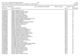 UFPE - SISU - SISTEMA DE SELEÇÃO UNIFICADA 2023 PAG 5
28/02/2023
=========================================================================================================================================
RELAÇÃO DOS CANDIDATOS CLASSIFICADOS NA 1A. CHAMADA (1A. CLASSIFICAÇÃO)
CURSO: ABI - ENGENHARIA GRAU: ÁREA BÁSICA DE INGRESSO TURNO: INTEGRAL CAMPUS: RECIFE
INSC. ENEM NOME DO CANDIDATO NOTA
**************************************************************************************************************************************************************************************************************
MODALIDADE
221026823866 GABRIEL HENRIQUE DE LIMA 683.33 A0
221039372190 GABRIEL HENRIQUE LOPES DE FRANCA 600.52 L3
221024275960 GABRIEL HENRIQUE SOBRINHO LIMA 644.09 A0
221035700105 GABRIELLE DE SOUSA LOPES 651.02 A0
221033246416 GABRIEL LEITE MOURY FERNANDES 650.63 A0
221005823390 GABRIEL LINS GUIMARAES DE FRANCA 653.80 A0
221020099554 GABRIEL LUCAS DAS CHAGAS RAMOS 559.47 L3
221031214523 GABRIEL MANCINE TOSCANO ALBUQUERQUE DA SILVA 600.79 L7
221038915239 GABRIEL MIRANDA MENDONCA DOS SANTOS 624.56 L1
221009425655 GABRIEL NOVAES MENEZES 686.29 A0
221023334800 GABRIEL PIRES FERREIRA GOMES VINHAES CINTRA 653.22 A0
221006133765 GABRIEL RODRIGO FERRAZ DE SOUZA 605.29 L7
221008134647 GABRIEL RODRIGUES MAGALHAES 692.24 A0
221023096524 GABRIEL SANTOS LEAL 725.28 A0
221043353087 GABRIEL SILVA OJAIMI 658.22 A0
221012190262 GABRIEL VIDAL DUQUE DE SOUZA 753.92 A0
221003208701 GEOVANE CORREIA DA SILVA SANTOS 628.74 L7
221010620344 GEOVANI ANDRADE DA ROCHA PEREIRA NETO 681.41 A0
221003617596 GEOVANNE WASHINGTON VASCONCELOS 622.56 L3
221031369160 GERCINA KARIZIA ABZAIK DE HOLANDA ALVES 725.96 A0
221001194309 GILMARE GONCALVES DE ALBUQUERQUE JUNIOR 583.59 L7
221037130202 GIOVANI HENRIQUE FERREIRA DA SILVA 595.73 L7
221022031985 GIOVANNA GABRIELA SOARES DE OLIVEIRA 619.19 L7
221001509365 GIOVANNA PEIXOTO CAVALCANTI PAES BARRETO 668.59 A0
221024007371 GLENDA REIS DOS SANTOS CARVALHO 574.00 L3
221000834236 GLEYDSON YAGO DE MENDONCA LIMA 621.80 L3
221020250934 GUILHERME AGUIAR DOS SANTOS SANTANA 696.78 A0
221016664064 GUILHERME BATISTA ALVES 597.20 L3
221008778583 GUILHERME GOES SOARES DA SILVA 652.83 A0
221002433094 GUILHERME LIMA DE SA CAVALCANTI DE ALBUQUERQUE 643.85 A0
221012220325 GUILHERME MATHEUS DOS SANTOS OLIVEIRA 637.23 L7
221009146137 GUILHERME PEREIRA DE SOUSA 700.01 A0
221029525047 GUILHERME SANTOS DO PRADO 708.89 A0
221013585262 GUSTAVO AURINO QUEIROZ DE LIMA 720.40 A0
221008293898 GUSTAVO CARVALHO NUNES DA SILVA 668.55 A0
221004202158 GUSTAVO NERES SALES DE OLIVEIRA 586.76 L7
221006431219 GUSTAVO SILVEIRA NICOLETTI 657.67 A0
221009591217 GUSTAVO VERAS VINHAES 704.46 A0
221022202065 GYSELLE RAQUEL CUSTODIO DA SILVA 641.12 L7
 