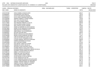 UFPE - SISU - SISTEMA DE SELEÇÃO UNIFICADA 2023 PAG 51
28/02/2023
=========================================================================================================================================
RELAÇÃO DOS CANDIDATOS CLASSIFICADOS NA 1A. CHAMADA (1A. CLASSIFICAÇÃO)
CURSO: CIÊNCIAS CONTÁBEIS GRAU: BACHARELADO TURNO: VESPERTINO CAMPUS: RECIFE
INSC. ENEM NOME DO CANDIDATO NOTA
**************************************************************************************************************************************************************************************************************
MODALIDADE
221031977285 AISHA SIZABELLE MAUES GOES 658.47 A0
221006550547 ALAN MACEDO DOS SANTOS 740.22 A0
221019753419 ALECIO DOS SANTOS SIQUEIRA 682.47 A0
221030953873 ALICE JOSEFA ANDRADE MARTINS 654.47 L5
221012830099 AMANDA GABRIELLA VIEIRA SOARES 724.99 A0
221019893363 ANA JULIA TELES DA SILVA 619.66 L3
221031299193 ANA LETICIA NUNES CABRAL 693.06 A0
221017176852 ANA PINHEIRO PIMENTEL DA SILVA 665.98 A0
221037523182 ANA RAYNEIDE NUNES CHAVES 684.11 A0
221013793098 ANA VIVIAN DE SOUZA CRISPIM 575.90 L3
221023709142 ANDRE ALEXANDRE DA COSTA SANTOS 738.64 A0
221039778644 ANDRE FELIPE MARQUES DE MEDEIROS 572.00 L7
221009209398 ANNA BEATRIZ FERREIRA SILVA 596.63 L3
221003099639 ANNE MIKAELY SILVA RODRIGUES 703.69 A0
221006063657 ARTHUR CAETANO REIS 628.05 L3
221023573985 BRUNO CARVALHO DO NASCIMENTO 691.12 A0
221037065069 BRUNO CEZAR FERREIRA HOLANDA 714.47 A0
221023116280 CARLOS EDUARDO DA COSTA LIMA 660.12 A0
221008769970 CARLOS FELIPE FERNANDES SILVA 631.64 L3
221005366069 CLAUDIO MANOEL SANTOS DE SANTANA 608.58 L1
221016896690 DAMIRES BERNARDO DE SOUZA 689.71 L5
221028750208 DAVI FURTADO FERRAZ 670.46 A0
221011237205 DAVI MIGUEL VIANA DE OLIVEIRA 644.40 L1
221019510207 DEBORA DA COSTA LIRA SILVA 684.41 A0
221018082679 DEIVSON LUCAS FAUSTINO COSTA 691.42 A0
221011836261 DUANNE RENATA CAVALCANTI PINTO 657.98 A0
221033955156 EDUARDA MARIAH RODRIGUES RIBEIRO DA SILVA 687.10 A0
221023085980 EDUARDO CAXIAS NUNES DE ARAUJO 675.42 A0
221015385133 EMMILY LAYS ROCHA DA SILVA 669.08 A0
221001343880 EWERTON JOSE DOS SANTOS 664.90 A0
221019886888 FABIOLA MARIA ZUBEM TOMAZ 743.60 L5
221044503615 FELIPE RAFAEL DA SILVA DANTAS 678.48 L1
221015477245 FILIPE CESAR SILVA DA PAZ 747.08 A0
221041785140 FLAINY ANDRESSA ARAUJO DA SILVA ALVES 661.69 A0
221033103484 FLAVIO COSMO MARQUES DO NASCIMENTO 660.18 L5
221026236242 GABRIEL PEREIRA ROMAO DE ANDRADE 611.83 L3
221006968939 GABRYEL REICHEL RIBEIRO CLAUDINO 673.95 A0
221001550666 GIOVANNA CANDIDA MARCONDES 721.31 A0
221017799000 GUILHERME CORREA SILVA 659.51 A0
 