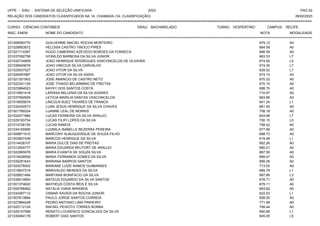 UFPE - SISU - SISTEMA DE SELEÇÃO UNIFICADA 2023 PAG 52
28/02/2023
=========================================================================================================================================
RELAÇÃO DOS CANDIDATOS CLASSIFICADOS NA 1A. CHAMADA (1A. CLASSIFICAÇÃO)
CURSO: CIÊNCIAS CONTÁBEIS GRAU: BACHARELADO TURNO: VESPERTINO CAMPUS: RECIFE
INSC. ENEM NOME DO CANDIDATO NOTA
**************************************************************************************************************************************************************************************************************
MODALIDADE
221006083770 GUILHERME MACIEL ROCHA MONTEIRO 679.12 A0
221028663872 HELOISA CASTRO TINOCO PIRES 664.59 A0
221021714367 HUGO CAMERINO AZEVEDO BORGES DA FONSECA 666.59 A0
221037092758 IVONILDO BARBOSA DA SILVA JUNIOR 663.33 L7
221032734909 JOAO HENRIQUE RODRIGUES VASCONCELOS DE OLIVEIRA 674.50 L5
221036940676 JOAO VINICIUS SILVA CARVALHO 574.30 L7
221025937527 JOAO VITOR DA SILVA 639.52 L7
221026497687 JOAO VITOR DA SILVA ASSIS 674.10 A0
221021201902 JOSE AMANCIO DE CASTRO NETO 670.22 A0
221022341129 JOSE THIAGO BELARMINO DE FREITAS 670.15 A0
221023884523 KAYKY DOS SANTOS COSTA 688.70 A0
221015901418 LARISSA MILLENIA DA SILVA SOARES 710.97 A0
221037584929 LETICIA MARILIA DANTAS VASCONCELOS 663.66 A0
221018555674 LINCOLN SUEZ TAVARES DE FRANCA 641.24 L1
221032430573 LUAN JESUS HENRIQUE DA SILVA CHAVES 681.45 A0
221001769324 LUANNE LEAL DE MORAIS 708.18 A0
221022471884 LUCAS FERREIRA DA SILVA ARAUJO 624.68 L7
221029193754 LUCAS FILIPI LOPES DA SILVA 700.15 L5
221014726154 LUCAS RAMOS 758.42 A0
221034165995 LUDMILA ISABELLE BEZERRA PEREIRA 677.68 A0
221009871510 MARCONY ALBUQUERQUE DE SOUZA FILHO 688.73 A0
221002807438 MARCOS HENRIQUE DA SILVA 619.49 L1
221014438107 MARIA DULCE DIAS DE FREITAS 682.26 A0
221012504777 MARIA EDUARDA BELFORT DE ARAUJO 680.01 A0
221022965976 MARIA EVANITA DE SOUZA SILVA 687.50 A0
221019428558 MARIA FERNANDA GOMES DA SILVA 699.47 A0
221035281643 MARIANA BARROS SANTOS 699.28 A0
221024278402 MARIANE LUIZE RAMOS GUIMARAES 713.05 A0
221019937319 MARIVALDO MENDES DA SILVA 685.79 L1
221026621484 MARYANA BONIFACIO DA SILVA 687.68 L3
221039014693 MATEUS EDUARDO DA SILVA SANTOS 678.71 A0
221001374620 MATHEUS COSTA REIS E SILVA 679.11 A0
221005768462 NATALIA VIANA MIRANDA 683.82 A0
221034367112 OSMAR XAVIER DA ROCHA JUNIOR 622.53 L1
221007813894 PAULO JORGE SANTOS CORREIA 658.05 A0
221027884248 PEDRO ANTONIO LIMA PINHEIRO 771.99 A0
221022112124 RAFAEL PEIXOTO TORRES BORBA 708.44 A0
221029107598 RENATO LOURENCO GONCALVES DA SILVA 690.68 L1
221030464178 ROBERT DIAS SANTOS 645.05 L5
 