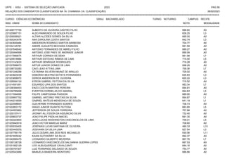 UFPE - SISU - SISTEMA DE SELEÇÃO UNIFICADA 2023 PAG 56
28/02/2023
=========================================================================================================================================
RELAÇÃO DOS CANDIDATOS CLASSIFICADOS NA 1A. CHAMADA (1A. CLASSIFICAÇÃO)
CURSO: CIÊNCIAS ECONÔMICAS GRAU: BACHARELADO TURNO: NOTURNO CAMPUS: RECIFE
INSC. ENEM NOME DO CANDIDATO NOTA
**************************************************************************************************************************************************************************************************************
MODALIDADE
221028777755 ALBERTO DE OLIVEIRA CASTRO FILHO 688.60 A0
221025887151 ALDO RAIMUNDO DE SOUZA FILHO 628.25 L3
221026056921 ALTAIR ALCIDES GOMES DA SILVA 695.00 A0
221005343076 ANA CAROLINA COSTA SANTOS 642.74 L3
221043649484 ANDERSON RODRIGO SANTOS BARBOSA 704.77 A0
221034145781 ANDRE AUGUSTO BECHARA CANNIZZA 691.59 A0
221037648542 ANTONIO FERNANDES DE ABREU FILHO 689.27 A0
221020494599 ANTONIO JOSE PAES DE ANDRADE JUNIOR 699.59 A0
221017985674 ARTHUR CORREIA DE SENA 661.98 L7
221029518984 ARTHUR ESTEVAO RAMOS DE LIMA 715.50 L5
221013143633 ARTHUR HENRIQUE RODRIGUES 719.28 A0
221037696673 ARTUR JUNIOR GOMES DE LIMA 696.29 A0
221036730283 CAIO LEAO ATTIAS LIMA 709.36 L7
221001246299 CATARINA SILVEIRA MUNIZ DE ARAUJO 729.02 A0
221023923438 DEBORAH BEATRIZ BATISTA FERNANDES 635.83 L3
221023858972 DERICK ANDERSON DE OLIVEIRA 620.22 L3
221026564130 EDSON GABRIEL FEITOSA DA SILVA 715.52 A0
221014591061 EDUARDO LIRA DOS SANTOS 663.34 L7
221036384453 ENZO COSTA MARTINS PEREIRA 694.81 A0
221039785698 EVERTON DORNELAS DO AMARAL 694.63 L5
221017094956 FELIPE CAMPOZANA PIASSON 689.95 A0
221029957752 GABRIEL ANTONIO FREITAS DA SILVA 654.67 L1
221040219059 GABRIEL MATEUS MENDONCA DE SOUZA 641.19 L1
221022598843 GUILHERME FERNANDES SOARES 708.73 A0
221022853172 HIAGO JUNIOR DUARTE FEITOSA 683.65 L5
221034503963 JEFFERSON DE SOUZA FERREIRA 757.88 A0
221029157411 JHONNY ALLYSSON DA ASSUNCAO SILVA 732.45 A0
221029603737 JOAO FELIPE PADILHA MACIEL 691.35 A0
221042423600 JOAO LUCAS WASHINGTON VASCONCELOS DE LIMA 705.01 L5
221025940919 JOAO VICTOR MAROJA MARIZ 708.60 A0
221000030405 JOSENIAS LUCAS SANTANA DE OLIVEIRA 480.33 L15
221003445535 JOSIVANIA DA SILVA LIMA 627.54 L3
221037790179 JULIO CESAR LIMA DOS REIS MICHAELIS 530.56 L11
221001835042 KAIAN GUTHIERRY DA SILVA 692.37 A0
221042990475 LEONARDO GILBERTO BEZERRA 667.76 L7
221030126728 LEONARDO VASCONCELOS SALDANHA GUERRA LOPES 697.53 A0
221031562129 LEVI ALBUQUERQUE CAVALCANTI 694.16 A0
221030767307 LUIZ FERNANDO DELGADO DE SOUZA 754.77 A0
221025543069 MANUELA BANDEIRA MONTEIRO 688.86 A0
 