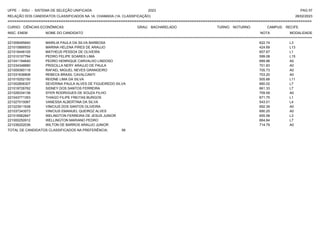 UFPE - SISU - SISTEMA DE SELEÇÃO UNIFICADA 2023 PAG 57
28/02/2023
=========================================================================================================================================
RELAÇÃO DOS CANDIDATOS CLASSIFICADOS NA 1A. CHAMADA (1A. CLASSIFICAÇÃO)
CURSO: CIÊNCIAS ECONÔMICAS GRAU: BACHARELADO TURNO: NOTURNO CAMPUS: RECIFE
INSC. ENEM NOME DO CANDIDATO NOTA
**************************************************************************************************************************************************************************************************************
MODALIDADE
221008495840 MARILIA PAULA DA SILVA BARBOSA 622.74 L3
221010666933 MARINA HELENA PIRES DE ARAUJO 424.69 L13
221019446105 MATHEUS PESSOA DE OLIVEIRA 657.67 L1
221010157784 PEDRO FELIPE SOARES LIMA 599.08 L15
221041194640 PEDRO HENRIQUE CARVALHO LINDOSO 689.98 A0
221034348880 PRISCILLA NERY ARAUJO DE PAULA 701.83 A0
221009360118 RAFAEL MIGUEL NEVES GRANGEIRO 705.73 A0
221031636808 REBECA BRASIL CAVALCANTI 703.20 A0
221015252150 REIDNE LIMA DA SILVA 505.68 L11
221002806307 SEVERINA PAULA ALVES DE FIGUEIREDO SILVA 660.02 L7
221018726762 SIDNEY DOS SANTOS FERREIRA 661.33 L7
221028334136 SYER RODRIGUES DE SOUZA FILHO 709.59 A0
221043771353 THIAGO FILIPE FREITAS BURGOS 671.75 L1
221027010067 VANESSA ALBERTINA DA SILVA 543.01 L4
221023911938 VINICIUS DOS SANTOS OLIVEIRA 692.39 A0
221037343573 VINICIUS EMANUEL QUEIROZ ALVES 690.25 A0
221016562847 WELINGTON FERREIRA DE JESUS JUNIOR 655.58 L3
221000250912 WELLINGTON MARIANO PEDRO 664.84 L7
221036202036 WILTON DE BARROS ARAUJO JUNIOR 714.79 A0
TOTAL DE CANDIDATOS CLASSIFICADOS NA PREFERÊNCIA: 58
 
