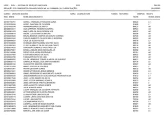 UFPE - SISU - SISTEMA DE SELEÇÃO UNIFICADA 2023 PAG 60
28/02/2023
=========================================================================================================================================
RELAÇÃO DOS CANDIDATOS CLASSIFICADOS NA 1A. CHAMADA (1A. CLASSIFICAÇÃO)
CURSO: CIÊNCIAS SOCIAIS GRAU: LICENCIATURA TURNO: NOTURNO CAMPUS: RECIFE
INSC. ENEM NOME DO CANDIDATO NOTA
**************************************************************************************************************************************************************************************************************
MODALIDADE
221001746751 ADRIELLY MANUELA PAIXAO DE LUNA 665.24 L3
221002050658 ADRIEL SANTANA DE OLIVEIRA 614.88 L7
221015428248 AMANDA BARROS DE BRITO 648.37 A0
221026940314 ANA CATARINA TEIXEIRA SANTANA 657.04 A0
221002901876 ANA CLARA DA SILVA GONCALVES 636.37 A0
221028389619 ANDRE LUCAS SANTOS MOURA 665.94 A0
221032004626 BRUNA BARROS CAMPOS DO COUTO CORREA 647.95 A0
221024931042 CARLOS ALBERTO CILAS DE MELO BEZERRA 662.03 A0
221026846024 CAUE DE SOUSA ALVES 646.78 L3
221010546689 CHARLLES BARTOLOMEU CASTRO SILVA 689.32 A0
221010897603 CLISSYA JAMILLE DA SILVA CAVALCANTE 650.35 A0
221009224033 DANDARA LOURENCO VASCONCELOS 692.19 A0
221026475501 DANIELLE ELIAS MACHADO DA SILVA 500.92 L8
221031189386 DIEGO DE OLIVEIRA RODRIGUES 651.61 A0
221002937664 EVERTON DIONIZIO DA SILVA 698.02 A0
221025843766 FABIANA PEIXOTO DE LIMA 647.05 A0
221034882052 FELIPE HENRIQUE TOBIAS ALMEIDA DE QUEIROZ 644.31 A0
221038636173 GABRIELA RAQUEL DOS SANTOS RIBEIRO 657.76 L5
221032200182 HUGO VITOR SANTOS CARDOSO 653.67 A0
221007315205 IKARO JOSE FELIX DOS REIS 659.01 L1
221030622361 INGRID OLIVEIRA GOMES 683.32 A0
221026419491 INGRID VITORIA DE JESUS MENDES 664.08 L3
221002988063 ISMAEL FERREIRA DO NASCIMENTO JUNIOR 624.50 L13
221006068334 JANDSON MARCOS DE ALBUQUERQUE PEDROSA SILVA 413.72 L11
221029617646 JOAO LUCAS AMARO DA SILVA 645.54 A0
221016232805 JOAO VITCOR MARINHO SOARES 625.73 L1
221000050304 JOSE ARTHUR DE FREITAS BARBOSA 615.07 L1
221013427606 JOSE AUGUSTO FARIAS GOMES 688.56 A0
221014260824 JULIA BORGES ASSIS 642.01 A0
221009979446 LAURA MARQUES DE OLIVEIRA PATRIOTA 629.88 L5
221042845901 LETICIA MARIA DE OLIVEIRA FARIAS 644.52 A0
221005414745 LILIAN VITORIA LIMA DA SILVA 614.69 L3
221014249173 LUANNA LAYSA DOS REIS SANTOS 641.69 A0
221032076244 LUCAS LIMA SANTOS 700.54 A0
221005320470 LUCIANA MARIA SOUTO 437.99 L11
221003545615 LUDMYLLA DIAS DE SOUZA SANTOS 646.81 A0
221018655078 LUIS HENRIQUE DE ASSIS ESTEVES COURA 618.05 L1
221038719995 MARCIO ROBERTO PINTO SOARES 650.91 L5
221000795866 MARIA CLARA ANES DA GAMA 651.64 L5
 
