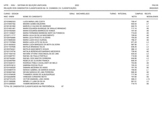 UFPE - SISU - SISTEMA DE SELEÇÃO UNIFICADA 2023 PAG 65
28/02/2023
=========================================================================================================================================
RELAÇÃO DOS CANDIDATOS CLASSIFICADOS NA 1A. CHAMADA (1A. CLASSIFICAÇÃO)
CURSO: DESIGN GRAU: BACHARELADO TURNO: INTEGRAL CAMPUS: RECIFE
INSC. ENEM NOME DO CANDIDATO NOTA
**************************************************************************************************************************************************************************************************************
MODALIDADE
221033662323 LUIZA MARIA LINS COSTA 726.47 A0
221016457352 MAIARA GOMES BEZERRA 640.93 L7
221001261082 MARCELO CALDAS DE ANDRADE 640.74 L3
221014551461 MARIA EDUARDA BUARQUE DE ARAUJO BRANDAO 717.10 A0
221031652920 MARIA EDUARDA MARROCOS HONDA 747.40 A0
221011335637 MARIA FERNANDA BARBOSA NERY DA FONSECA 710.63 A0
221027111717 MARIA JULIA DA SILVA NASCIMENTO 728.00 A0
221024782684 MARIA JULIA PEIXOTO OLIVEIRA 704.00 A0
221018085300 MARIA LUIZA AVILA GURGEL 756.37 A0
221011797869 MARIA LUIZA LEITE DA SILVA 671.25 L3
221013835022 MARIA LUIZA MARQUES DA MOTA SILVEIRA 687.80 L1
221011537646 MATEUS BRANDAO SILVA 639.35 L3
221003792241 MATEUS NASCIMENTO SOUZA 586.12 L8
221021316734 NATALIA BERENGUER MARINHO MEDEIROS 739.40 A0
221011834142 NAYARA VITORIA VASCONCELOS DE LIMA 634.02 L3
221010487751 RAFAEL DE PAULA PORTELA 710.59 A0
221007304381 RAFAEL DOS SANTOS FERREIRA 634.85 L3
221023487954 REBECA DE OLIVEIRA FRANCA 649.35 L7
221010428151 RODRIGO PABLO CAVALCANTI DE MELO 703.80 A0
221007919212 SABRINA ROCHA FEIJO 720.33 L5
221031638325 SAMARA BEZERRA DE ASSIS 701.78 A0
221033987019 SERGIO GABRIEL DE BARROS SOUZA 709.60 L1
221003847482 SEVAN SARAIVA DE LIMA FERREIRA 696.36 A0
221014784526 THAMIRES VIEIRA DE ALBUQUERQUE 717.38 L5
221032228456 VANESSA CORDEIRO MOTA 707.60 A0
221027181470 VICTOR EMANOEL LIRA VIEIRA 599.31 L13
221011808286 WEMELLY LUNA DA SILVA 691.61 L5
221012280923 YASMIN MEDEIROS LIMA 719.73 A0
TOTAL DE CANDIDATOS CLASSIFICADOS NA PREFERÊNCIA: 67
 