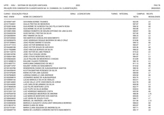 UFPE - SISU - SISTEMA DE SELEÇÃO UNIFICADA 2023 PAG 78
28/02/2023
=========================================================================================================================================
RELAÇÃO DOS CANDIDATOS CLASSIFICADOS NA 1A. CHAMADA (1A. CLASSIFICAÇÃO)
CURSO: EDUCAÇÃO FÍSICA GRAU: LICENCIATURA TURNO: INTEGRAL CAMPUS: RECIFE
INSC. ENEM NOME DO CANDIDATO NOTA
**************************************************************************************************************************************************************************************************************
MODALIDADE
221000671497 GIOVANNA BORBA TAVARES 622.65 L5
221017339351 GIULIA FREITAS DE MEDEIROS 597.87 A0
221022614046 GUILHERME DE ALMEIDA FALCAO FELIX SANTA ROSA 599.32 A0
221012681609 GUILHERME SILVA DE OLIVEIRA 593.66 L7
221036912956 HANNAH ROBERTA DE MOURA EPIFANIO DE LIMA ALVES 599.87 A0
221034502239 IGOR RAFAEL FREITAS DA SILVA 637.90 A0
221036356444 IRIS TAMARA DA SILVA 599.33 L3
221027230004 ISIS MARYEVA GONCALVES NASCIMENTO 600.61 A0
221022063079 JOAO HENRIQUE RIGAUD BEZERRA DE MELO CRUZ 619.96 L5
221031309943 JOAO PEDRO BARRETO SOUSA 599.72 A0
221012711414 JOAO VICTOR BARBOSA SILVA 595.67 L7
221044469189 JOAO VICTOR SOUZA DE AZEVEDO 635.36 A0
221017552888 JOAO VINICIUS BORGES DA SILVA 598.02 A0
221001122516 JOSE HEITOR DE LIMA FRANCA 615.22 L5
221008104780 JOSE ITALO SOUSA VIEIRA 601.40 L1
221008341564 JOSE OTAVIO MONTEIRO NETO 584.87 L3
221008244420 JULIA PAULINE DE MEDEIROS E CHAGAS 612.89 A0
221014066619 KAILANE CAJADO FERREIRA 585.18 L3
221019937731 KAROLINNA DAMASCENO DE MELO 611.13 A0
221029714757 KAUANY VIEIRA DO NASCIMENTO 615.52 A0
221001253766 KENDERSON CASSIO DE ALBUQUERQUE SANTOS 589.30 L7
221044359430 KLEITON MARTINS ROSENDO DA SILVA 607.43 A0
221031976246 KWAN VICTOR LIMA GUEDES 589.69 L7
221007849625 LARISSA DANIELLE LIMA ANDRADE 629.94 A0
221002506618 LEONARDO MUNIZ DE ALBUQUERQUE 603.75 L1
221039064144 LUCAS MARCELO SILVA DE ARAUJO 603.51 A0
221028144600 LUCAS VALLE LEITE VASCONCELOS JORGE 623.79 A0
221024340095 LUIS CARLOS BELARMINO DA SILVA 608.58 L3
221018648339 LUIZ FELIPE MONTEIRO LEITE 622.77 A0
221007047311 LUIZ FILIPE DA SILVA BORBA 638.63 A0
221012251122 LUIZ HENRIQUE MARQUES COSTA 620.59 A0
221007639729 LUIZ HENRIQUE MEDEIROS DE AMORIM 468.06 L15
221027243148 LUIZ MARCOS MONTEIRO DOS SANTOS 609.65 L7
221006404620 LUIZ VIEIRA DE SOUZA FILHO 599.77 L7
221008098180 MANOEL DE ANDRADE LIRA NETO 531.56 L13
221034845836 MARCELO AUGUSTO CAVALCANTI BRAGANCA MORENO 598.63 A0
221018610719 MARIA CLARA DE SENA 602.87 A0
221027751561 MARIA CLARA SIQUEIRA DE AMORIM SILVA 597.71 A0
221040287718 MARIA DE LOURDES CORDEIRO BATISTA NASCIMENTO 483.17 L8
 