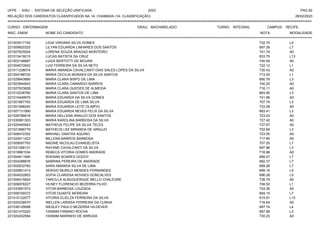 UFPE - SISU - SISTEMA DE SELEÇÃO UNIFICADA 2023 PAG 82
28/02/2023
=========================================================================================================================================
RELAÇÃO DOS CANDIDATOS CLASSIFICADOS NA 1A. CHAMADA (1A. CLASSIFICAÇÃO)
CURSO: ENFERMAGEM GRAU: BACHARELADO TURNO: INTEGRAL CAMPUS: RECIFE
INSC. ENEM NOME DO CANDIDATO NOTA
**************************************************************************************************************************************************************************************************************
MODALIDADE
221003517192 LIGIA VIRGINIA SILVA GOMES 732.70 L5
221009920325 LILYAN EDUARDA LINHARES DOS SANTOS 697.39 L7
221007625504 LORENA SOUZA ARAGAO MONTEIRO 741.74 A0
221013419215 LUCAS BATISTA DA CRUZ 633.75 L13
221003146687 LUIZA BERTOTTI DE MOURA 740.59 A0
221004572642 LUIZ FERREIRA DA SILVA NETO 722.12 L1
221011236074 MARIA AMANDA CAVALCANTI DIAS SALES LOPES DA SILVA 730.43 A0
221004188720 MARIA CECILIA MORAES DA SILVA SANTOS 713.93 L1
221029943885 MARIA CLARA BISPO DE LIMA 690.78 L3
221003944842 MARIA CLARA CAMARGO BARROS 740.20 A0
221027623828 MARIA CLARA GUEDES DE ALMEIDA 716.11 A0
221010236760 MARIA CLARA SANTOS DE LIMA 683.90 L3
221010449975 MARIA EDUARDA DA SILVA GOMES 741.96 A0
221001667783 MARIA EDUARDA DE LIMA SILVA 707.79 L3
221001996240 MARIA EDUARDA LEITE OLIMPIO 733.08 A0
221007131990 MARIA EDUARDA NEVES FELIX DA SILVA 683.41 L3
221026766818 MARIA HELLENA ARAUJO DOS SANTOS 723.03 A0
221030991303 MARIA KAROLINA BARBOSA DA SILVA 727.42 A0
221025445943 MATHEUS FELIPE DA SILVA TELES 737.97 A0
221021866779 MATHEUS LEE MIRANDA DE ARAUJO 702.84 L3
221008472302 MIKHAEL DANTAS AQUINO 723.55 A0
221024011423 MILLENA BARROS BARBOSA 717.90 A0
221009097793 NADINE NICOLAU EVANGELISTA 707.55 L7
221031268131 RAYANE CAVALCANTI DA SILVA 697.96 L3
221018961534 REBECA VITORIA GOMES ANDRADE 716.88 A0
221004811990 RHENAN SOARES GODOY 688.47 L7
221004288876 SABRINA PEREIRA DE ANDRADE 692.37 L7
221002632760 SARA AMANDA SILVA DE LIMA 689.28 L7
221020801413 SERGIO MURILO MENDES FERNANDES 699.16 L5
221004032803 SOFIA CLARISSA NOVAES GONCALVES 696.28 L5
221006415824 TARCILLA ALBUQUERQUE MELLO CHALEGRE 726.79 A0
221006978227 VILNEY FLORENCIO BEZERRA FILHO 708.50 L1
221033991573 VITOR BARBOSA LOUZADA 724.36 A0
221006729372 VITOR DUARTE MOREIRA 694.15 L7
221010122077 VITORIA ELIELZA FERREIRA DA SILVA 515.91 L15
221024238570 WELLEN LARISSA FERREIRA DA CUNHA 716.64 A0
221038129088 WESLEY PAULO BEZERRA HILDEVER 687.74 L4
221001470220 YASMIM FIRMINO ROCHA 687.86 L3
221024202584 YASMIM MARINHO DE ARRUDA 730.25 A0
 