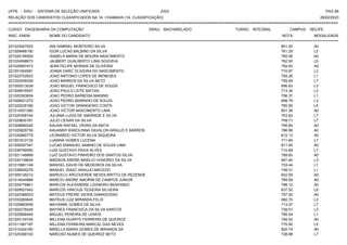 UFPE - SISU - SISTEMA DE SELEÇÃO UNIFICADA 2023 PAG 88
28/02/2023
=========================================================================================================================================
RELAÇÃO DOS CANDIDATOS CLASSIFICADOS NA 1A. CHAMADA (1A. CLASSIFICAÇÃO)
CURSO: ENGENHARIA DA COMPUTAÇÃO GRAU: BACHARELADO TURNO: INTEGRAL CAMPUS: RECIFE
INSC. ENEM NOME DO CANDIDATO NOTA
**************************************************************************************************************************************************************************************************************
MODALIDADE
221023407523 IAN GABRIEL MONTEIRO SILVA 801.00 A0
221009488190 IGOR LUCAS BALBINO DA SILVA 761.29 L5
221026106908 ISABELA MARIA DE MOURA NASCIMENTO 785.58 A0
221024598973 JAUBERT GUALBERTO LIMA GOUVEIA 762.50 L5
221020687473 JEAN FELIPE MORAIS DE OLIVEIRA 792.93 A0
221001004581 JOANA DARC OLIVEIRA DO NASCIMENTO 710.97 L3
221022702833 JOAO ANTONIO LOPES DE MENESES 755.26 L1
221022939328 JOAO BARROS DA SILVA NETO 755.09 L7
221000513038 JOAO MIGUEL FRANCISCO DE SOUZA 696.63 L3
221008916597 JOAO PAULO LEITE MATIAS 713.39 L3
221020383834 JOAO PEDRO BARBOSA MARINS 756.37 L1
221006621272 JOAO PEDRO MARINHO DE SOUZA 698.79 L3
221020235182 JOAO VICTOR GRANGEIRO COSTA 760.93 L5
221014531380 JOAO VICTOR NASCIMENTO LIMA 801.36 A0
221020306744 JULIANA LUIZA DE ANDRADE E SILVA 753.92 L7
221029830181 JULIO CESAR DA SILVA 709.71 L7
221008660245 KALANI RAFAEL VIEIRA DA MATA 795.84 A0
221020828739 KAUANNY KAROLINNA DAVALON ARAUJO E BARROS 786.99 A0
221030960779 LEONARDO VICTOR SILVA SIQUEIRA 812.13 A0
221001812132 LUANNA GOMES LUCENA 711.84 L7
221008357347 LUCAS EMANUEL SABINO DE SOUZA LIMA 811.45 A0
221036768580 LUIS GUSTAVO PAIVA ALVES 710.68 L7
221021148889 LUIZ GUSTAVO PINHEIRO DOS SANTOS SILVA 789.60 A0
221034139834 MADSON ANDRE BASILIO HONORIO DA SILVA 691.40 L3
221015961149 MANOEL DAVID DE MEDEIROS DA SILVA 733.44 L1
221038505279 MANUEL ISAAC ARAUJO MACEDO 748.31 L1
221009126212 MARCELO ARCOVERDE NEVES BRITTO DE REZENDE 822.59 A0
221014544888 MARCIO ANDRE AMORIM DE CAMPOS JUNIOR 789.59 A0
221024776801 MARCOS ALEXANDRE LIZANDRO BENVINDO 788.12 A0
221009527443 MARCOS VINICIUS TEIXEIRA SILVEIRA 637.52 L9
221020366003 MATEUS FREIRE VIEIRA DAMASCENO 797.55 A0
221033280845 MATEUS LUIZ MIRANDA FELIX 692.70 L3
221025863939 MAYANNE GOMES DA SILVA 713.37 L7
221000278426 MAYRES FRANCISCA DA SILVA SANTOS 728.51 L3
221025666449 MIGUEL PEREIRA DE LEMOS 785.04 L1
221025134745 MILLENA DUARTE FERREIRA DE QUEIROZ 784.52 A0
221011587187 MILLENA FERREIRA MARCAL DAS NEVES 775.90 L5
221014324182 MIRELLA MARIA GOMES DE MIRANDA SA 820.74 A0
221025368103 NARCISO NUNES DE QUEIROZ NETO 738.88 L7
 