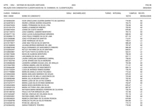 UFPE - SISU - SISTEMA DE SELEÇÃO UNIFICADA 2023 PAG 96
28/02/2023
=========================================================================================================================================
RELAÇÃO DOS CANDIDATOS CLASSIFICADOS NA 1A. CHAMADA (1A. CLASSIFICAÇÃO)
CURSO: FARMÁCIA GRAU: BACHARELADO TURNO: INTEGRAL CAMPUS: RECIFE
INSC. ENEM NOME DO CANDIDATO NOTA
**************************************************************************************************************************************************************************************************************
MODALIDADE
221000844250 IGOR GRACILIANO GUERRA BARRETTO DE QUEIROZ 718.56 A0
221024670814 INGRID LORENA SOARES SIQUEIRA 704.73 A0
221004074029 ISABEL FERNANDA DA SILVA LYRA 720.06 A0
221031091079 ISABELLA BARBOZA RIBEIRO 700.93 A0
221006374534 JOANA DA COSTA XAVIER 678.80 L3
221021104510 JOAO GABRIEL CAMARA MONTEIRO 763.14 A0
221004771152 JOAO LUCAS ALBUQUERQUE MIRANDA 698.83 A0
221002859173 JOAO PAULO RAMIRO SILVA DE LIMA 671.16 L7
221015458286 JOAO VITOR BASTOS SANTOS 712.61 A0
221022933487 JOSE HENRIQUE DA SILVA 739.01 L3
221016178917 JOSE NAILTON DA SILVA SANTOS 688.28 L3
221021606555 JULIANA MORAIS ANDRADE DE LIMA 757.47 A0
221008876346 KAUA FERNANDO DO NASCIMENTO RIBEIRO 666.08 L3
221032502447 KETLEY RAYANNI DA SILVA SANTANA 649.81 L7
221028004861 KETYLEN THAYS OLIVEIRA SILVA 522.01 L4
221000178295 KEZIA DE ALMEIDA MONTEIRO 708.30 L5
221023159041 LAIS MARIA DA SILVA LUNA 637.11 L9
221022032918 LAURA CAROLINA GUIMARAES CABRAL 708.83 A0
221011823749 LAYSE APARECIDA SILVA MOREIRA 653.27 L7
221029486299 LEANDRA CARMEN SOUSA LEAL DE ARAUJO 704.99 A0
221018447955 LORENA AMARA LIRA DE MORAES 711.21 A0
221004844280 LUANA MARQUES DO NASCIMENTO 659.13 L3
221031725254 LUIZA DE MORAES RAMOS BORBA 730.79 A0
221017799885 MARCOS DANILO UCHOA FACUNDO 710.22 A0
221005003506 MARIA ADELAIDE MARINHO DE SOUZA 675.03 L3
221010125831 MARIA ALICE DE MELLO VASCONCELOS 723.56 A0
221006582466 MARIA JULLIA MOURA VERCOSA 702.92 A0
221024205470 MARIA LUISA DE SA LEITAO GOMES 709.18 A0
221010270777 MARIA LUIZA SILVA AFONSO BARBOSA 702.67 A0
221005453909 MARIA NIVEA BEZERRA DA SILVA 678.47 L1
221000591018 MARIA VICTORIA LIRA LIMA XAVIER 687.67 L1
221004784361 NATASHA MARIA MENDES FERREIRA DE OLIVEIRA 720.75 A0
221001366162 PAULO VICTOR ARRUDA DE LIRA 721.56 L5
221015254487 RAFAEL VINICIUS DE HOLANDA SILVA 701.18 L5
221020032951 RAYSSA IZABEL BRITO SILVA 706.20 A0
221005246253 REBECA CRISTINNY DE OLIVEIRA PESSOA 679.68 L1
221019258799 RONILDO FELIPE DA SILVA PEREIRA 654.68 L3
221034348104 RYAN DE LIMA SILVA 715.13 A0
221023844352 SARAH PARENTE TENORIO 718.95 A0
 